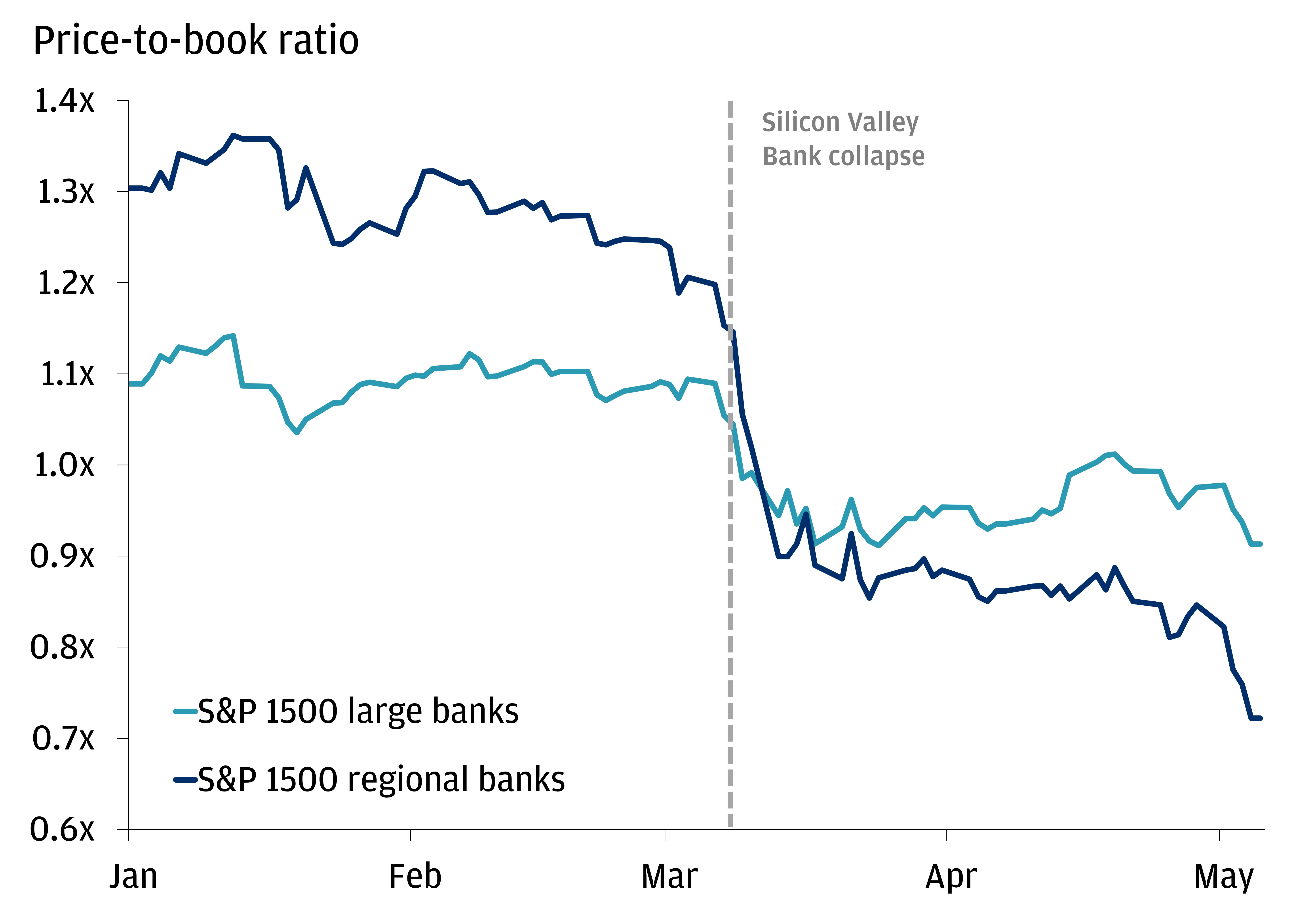 This chart shows the price-to-book ratio of the S&P 1500 Large Banks Index and S&P 1500 Regional Banks from January 2023 to May 2023. 