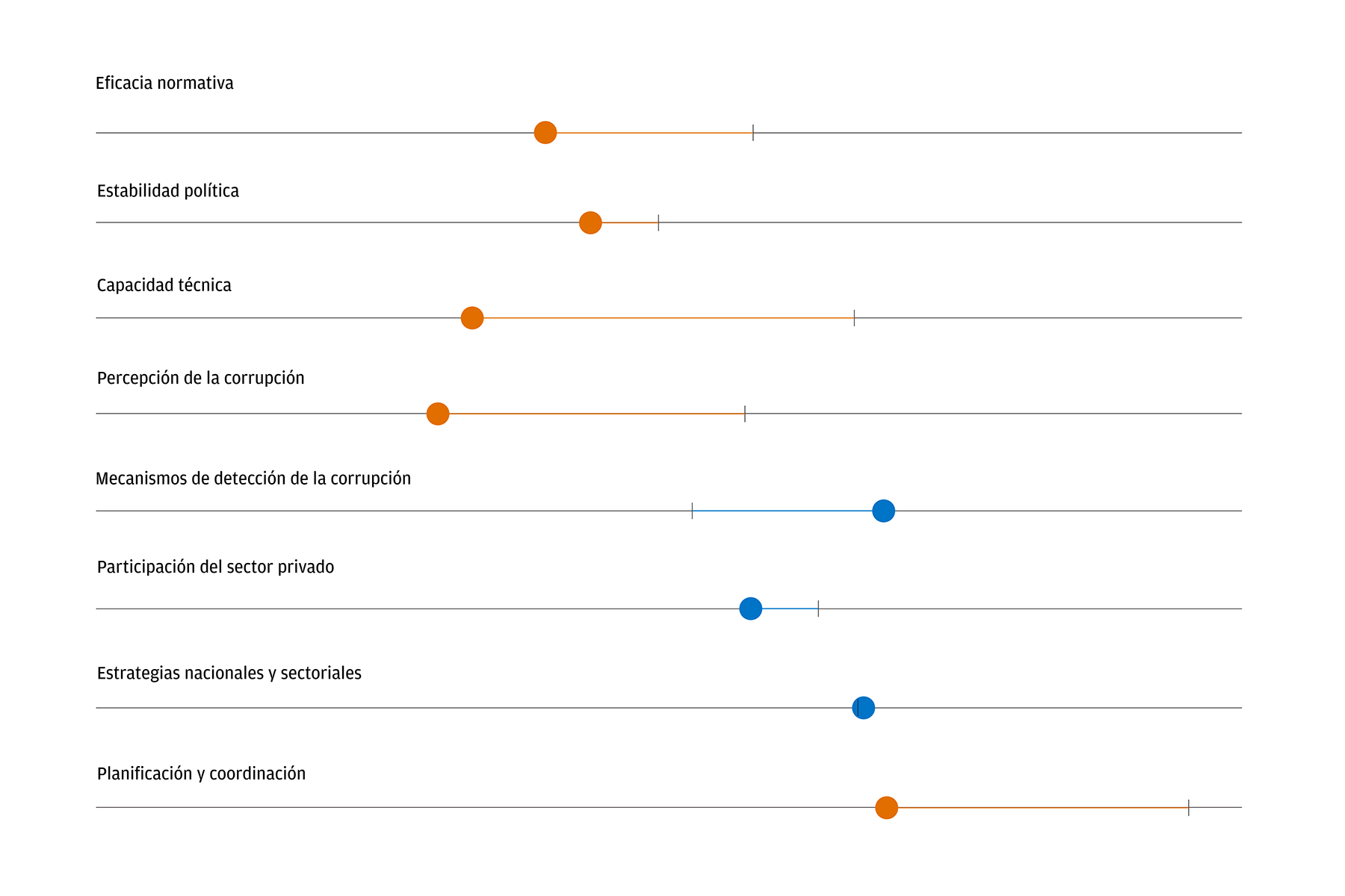 Este gráfico muestra que Argentina obtuvo una puntuación muy por debajo del promedio en el indicador de efectividad regulatoria (en lo que se refiere al desarrollo de infraestructura), así como en los subindicadores de estabilidad política, capacidad técnica y percepción sobre la corrupción.