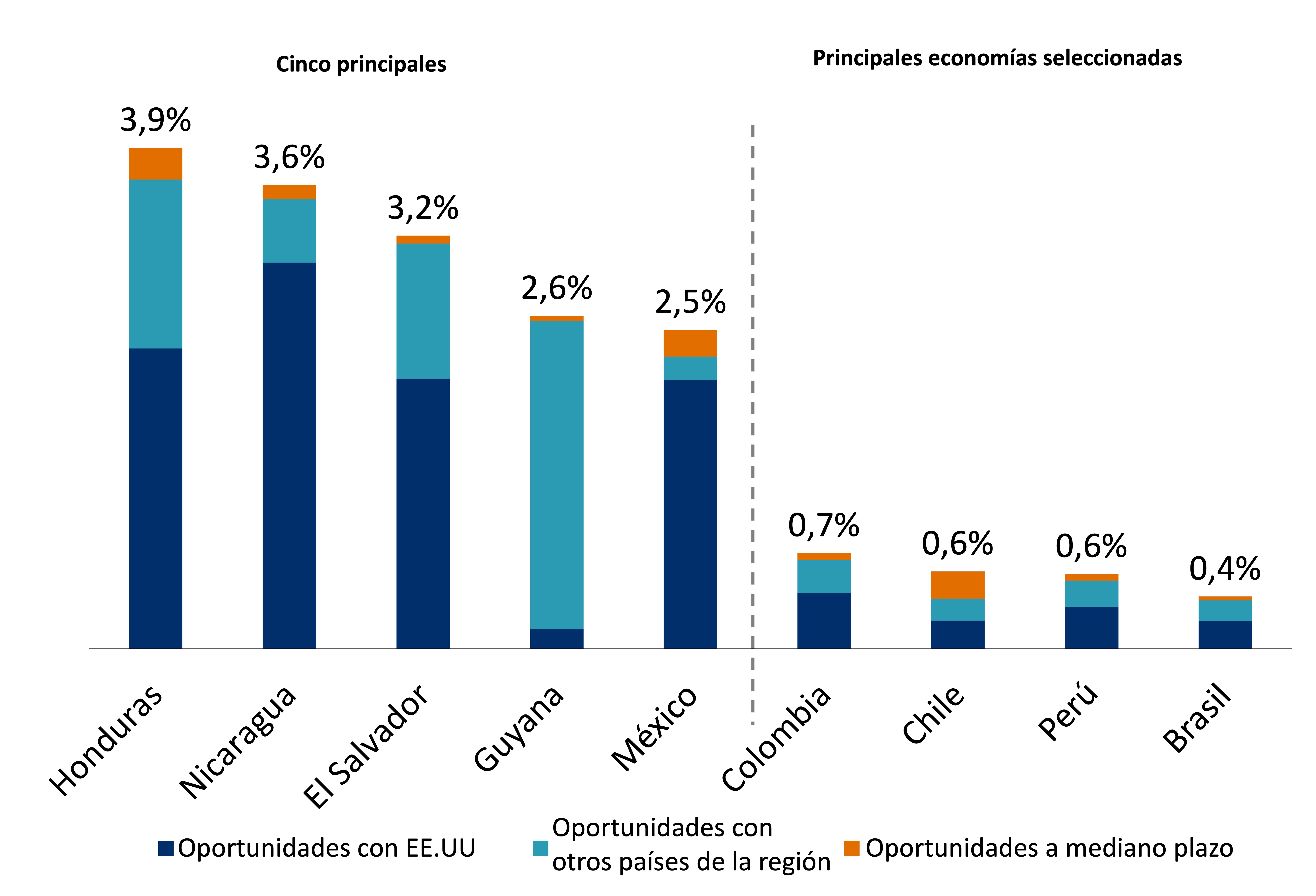 Oportunidades potenciales en las exportaciones como % del  PIB nominal de 2022