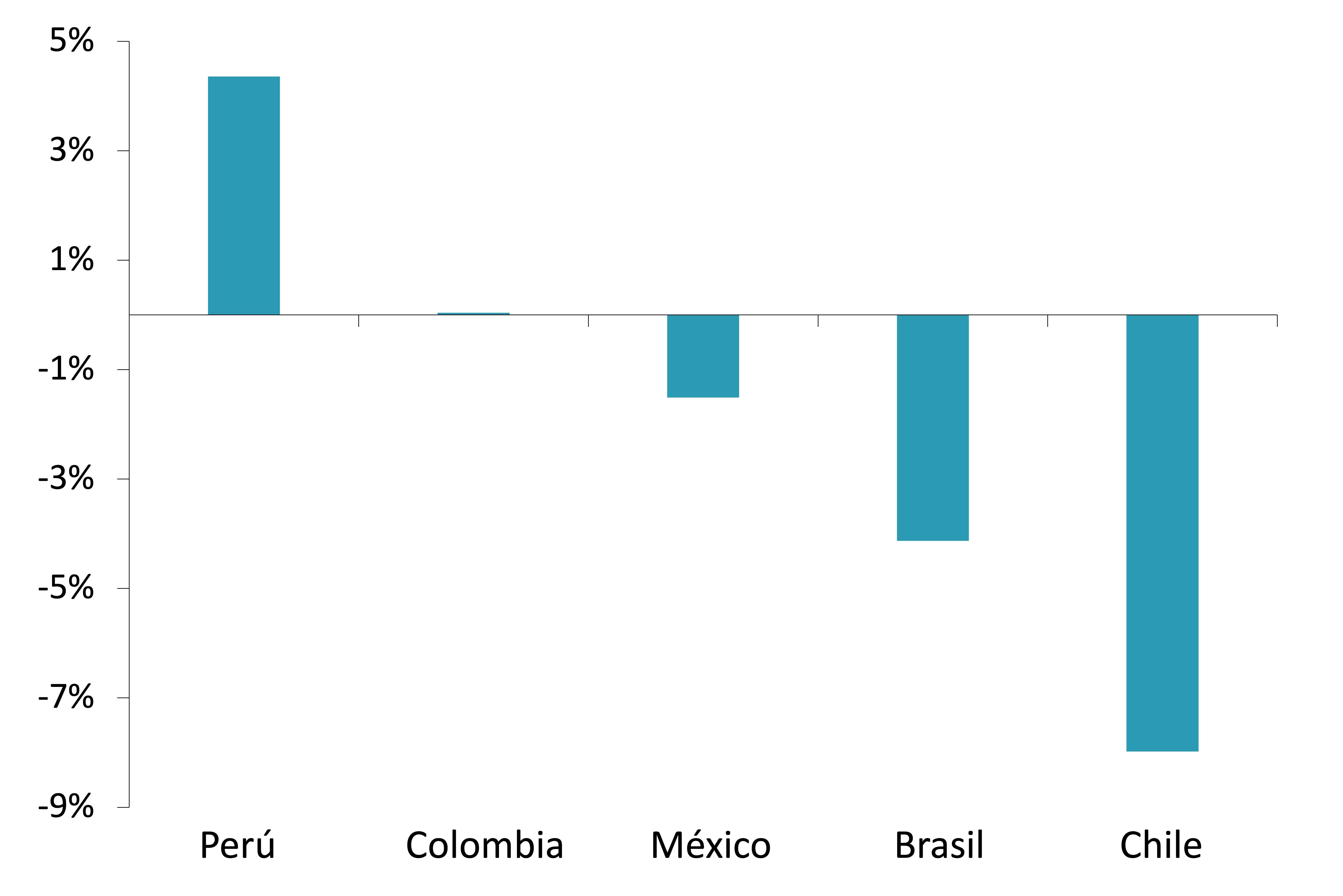 Gráfico muestra el cambio de precios en dólares a la fecha para Perú, Colombia, México, Brasil y Chile.