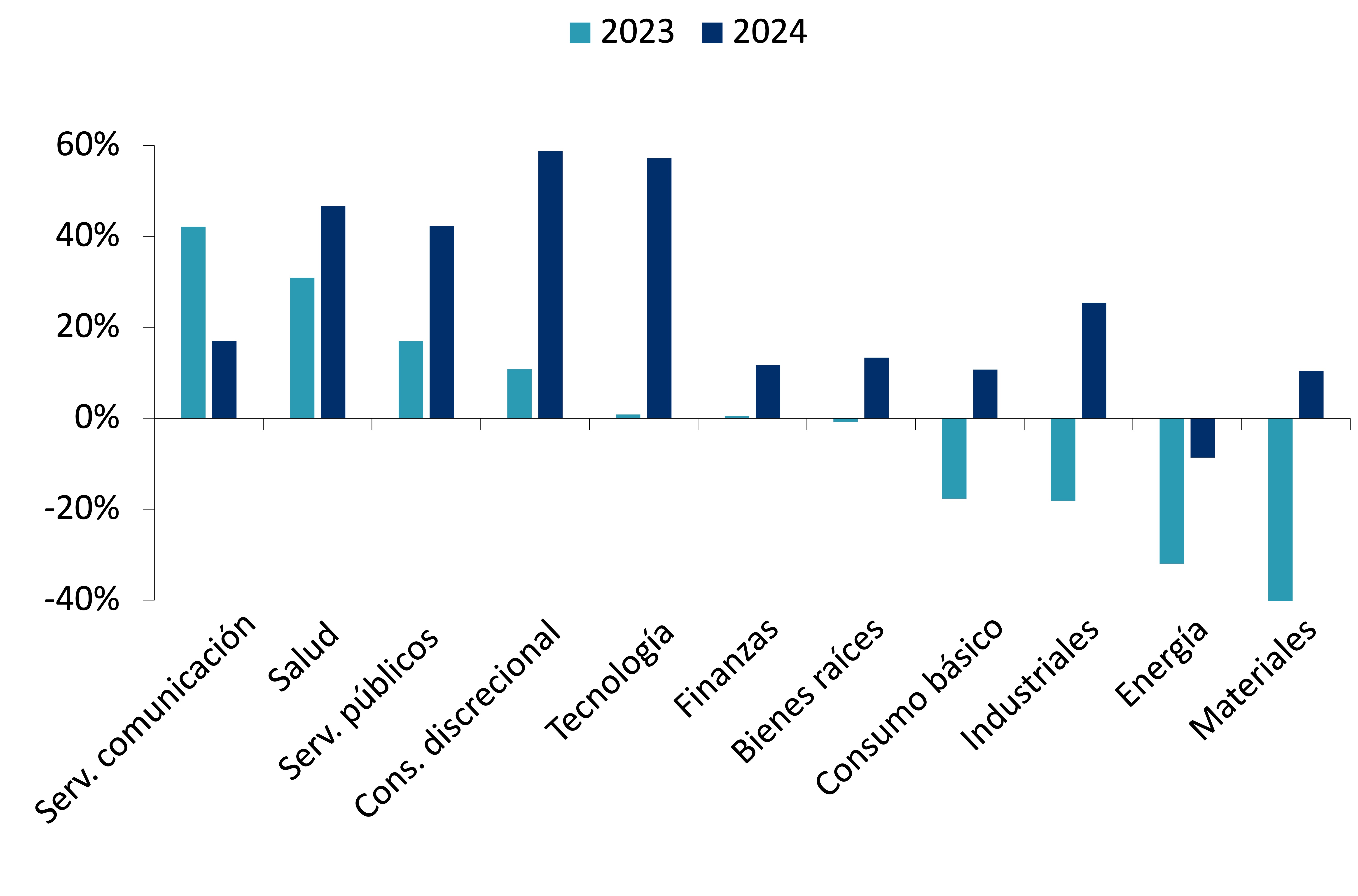 Gráfico muestra las expectativas de ganancias interanuales del MSCI Mercados Emergentes de América Latina en 2023 y 2024 para los diferentes sectores