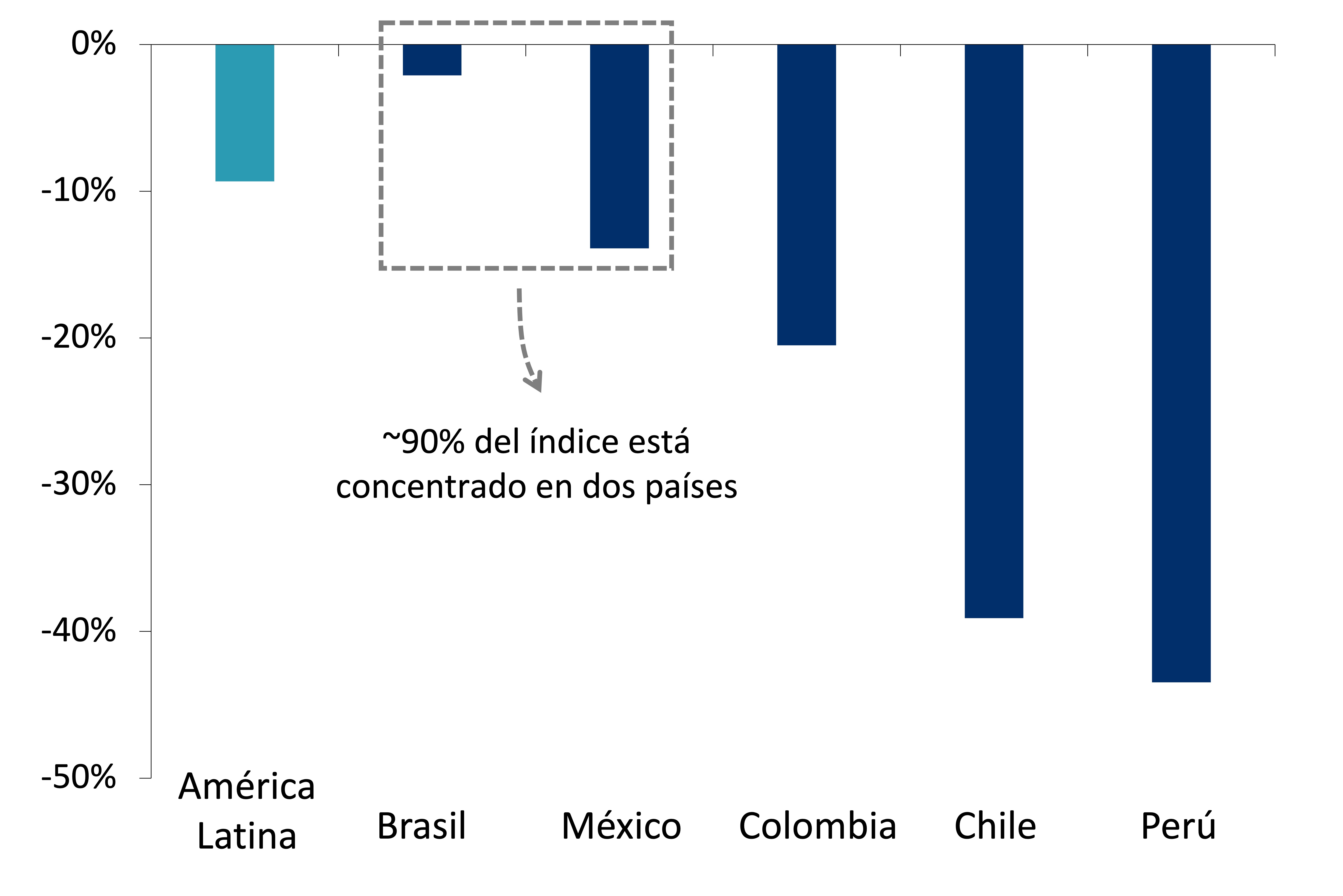 Gráfico muestra las expectativas de ganancias del MSCI en el cuarto trimestre de 2023 para América Latina, Brasil, México, Colombia, Chile y Perú.