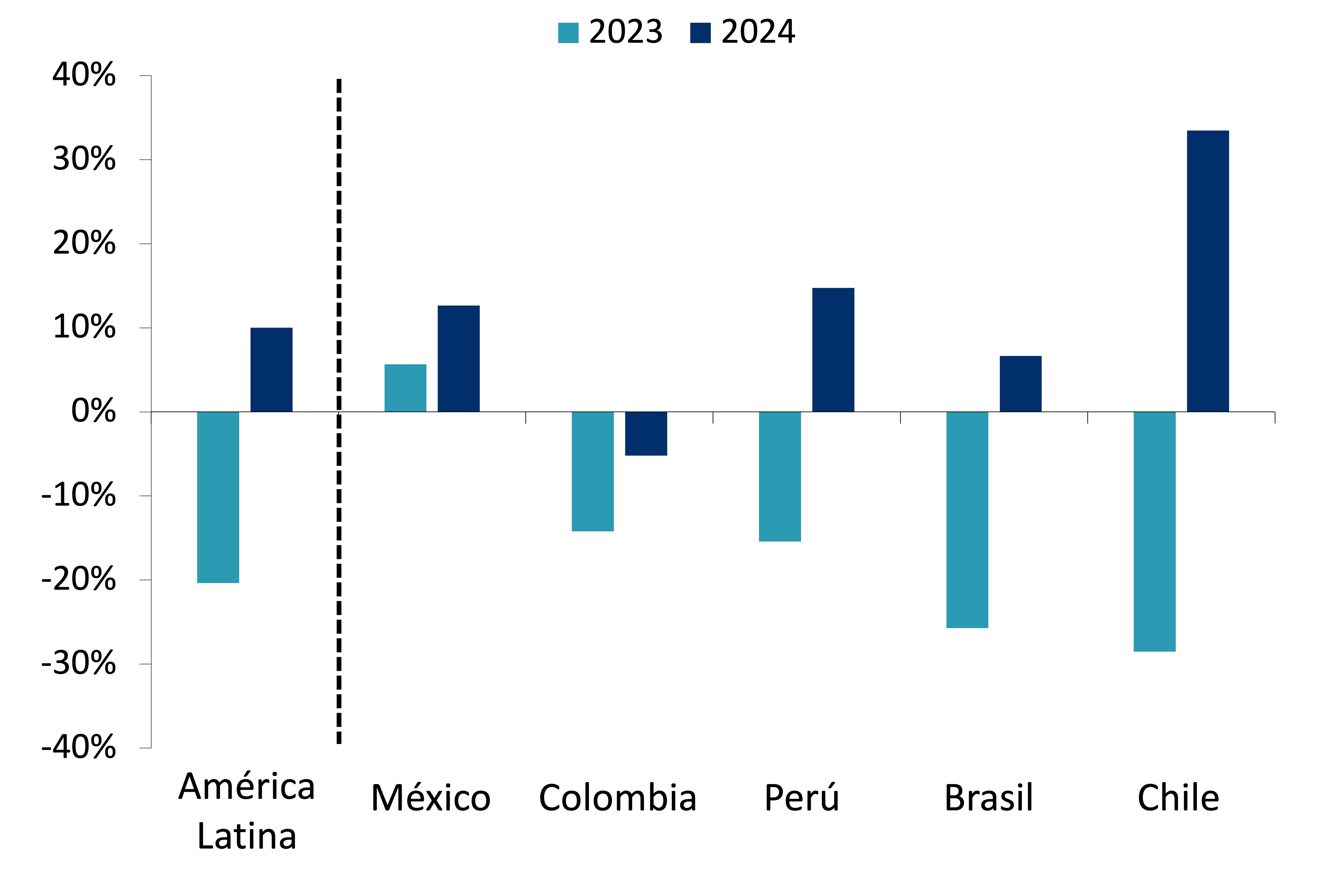 Gráfico muestra las expectativas de ganancias interanuales del MSCI en 2023 y 2024 para América Latina, Brasil, México, Colombia, Chile y Perú.