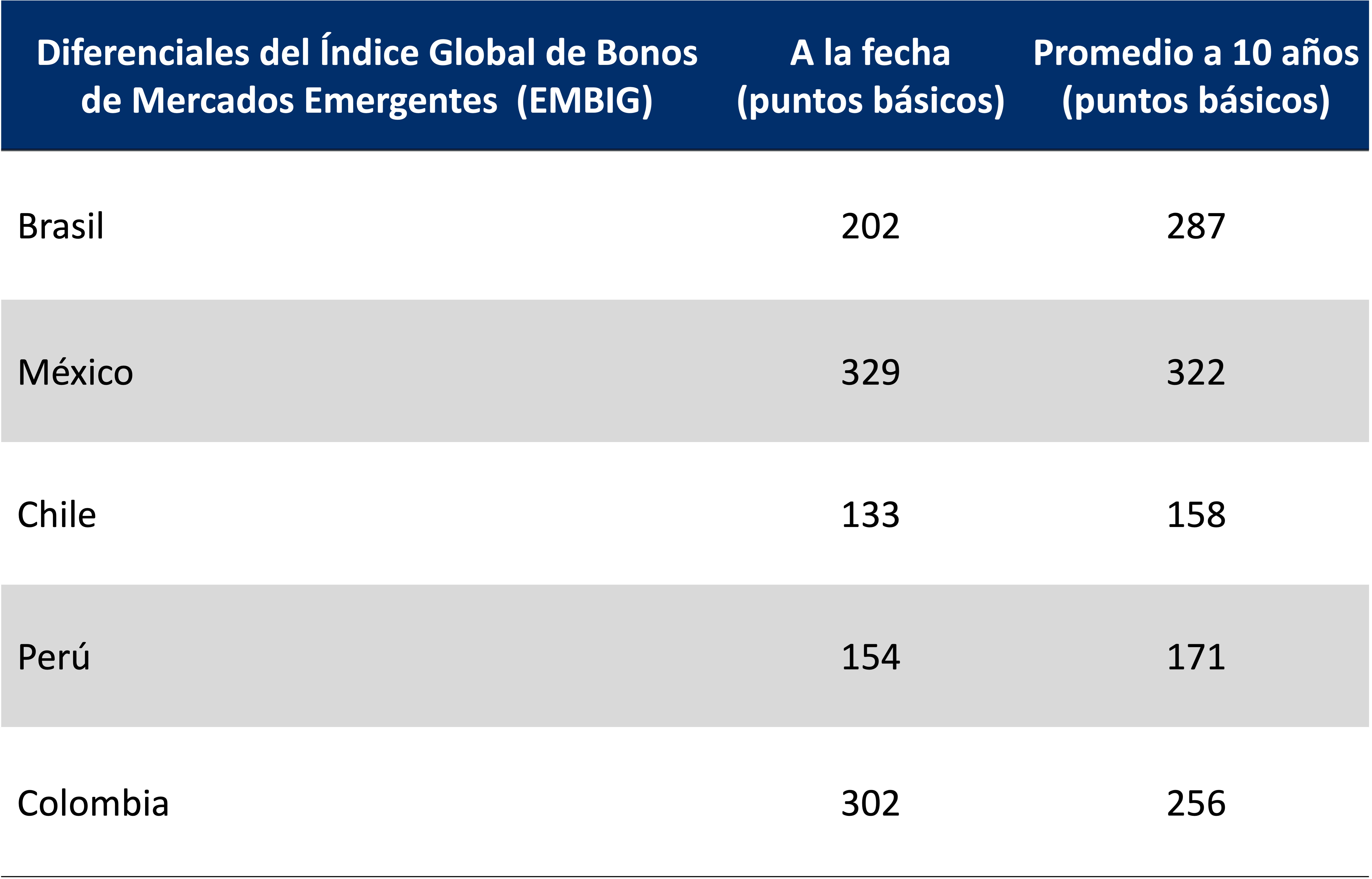 Tabla muestra los diferenciales a la fecha y promedio a 10 años del Índice Global de Bonos de Mercados Emergentes (en puntos básicos) de México, Brasil, Colombia, Chile y Perú.