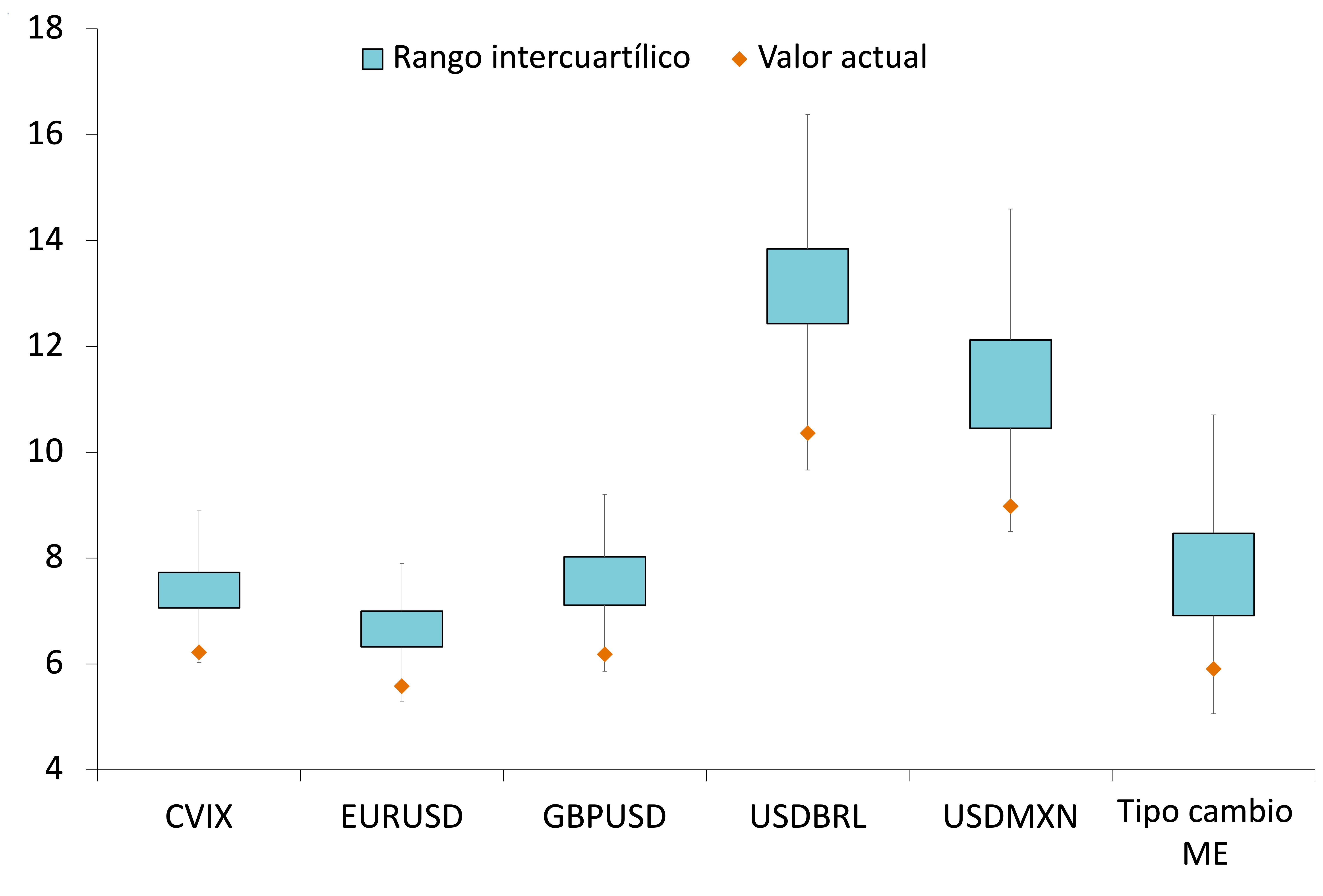 Este gráfico muestra la volatilidad implícita a tres meses y el rango durante el último año para el Índice CVIX, así como para varias monedas.