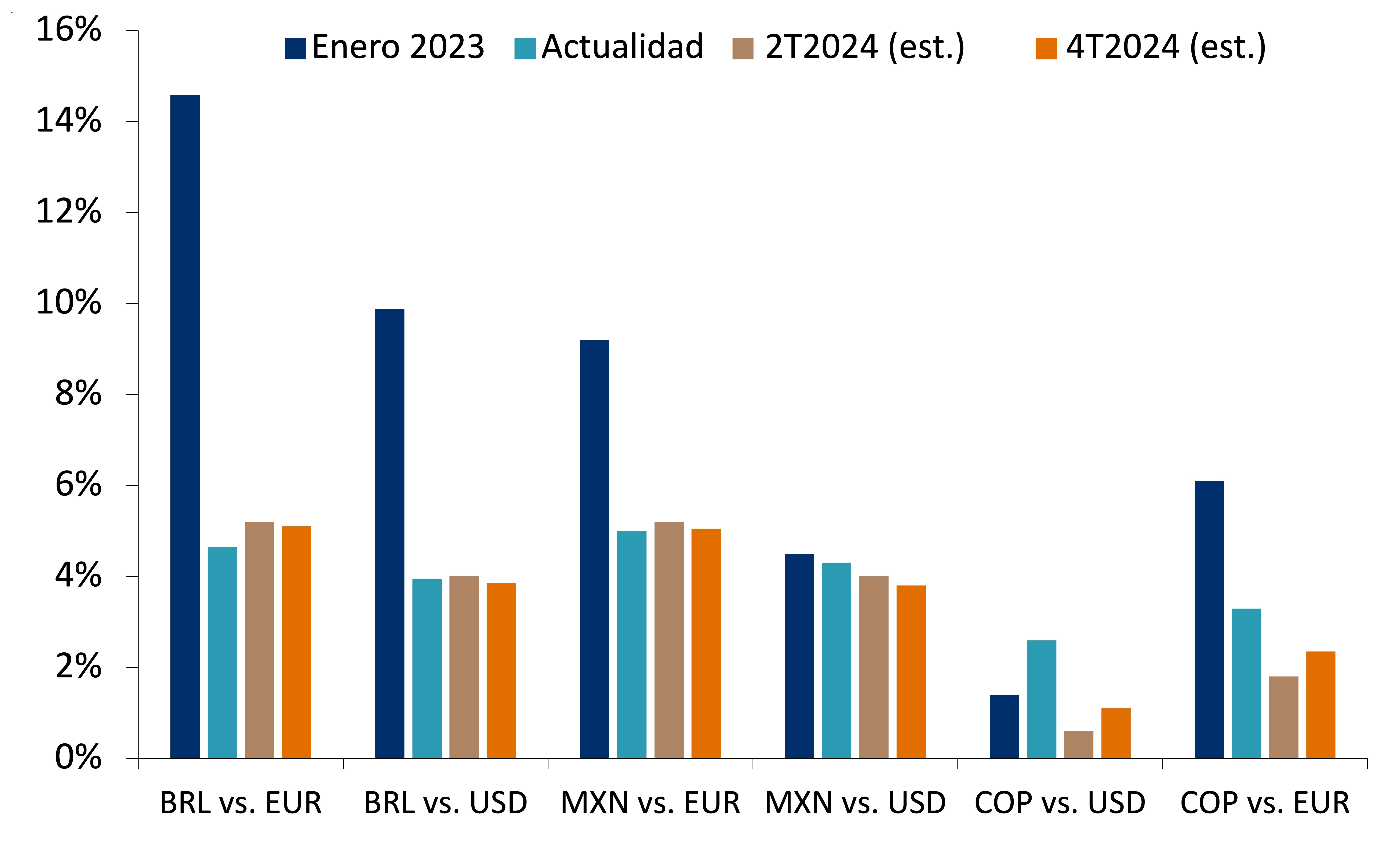Este gráfico muestra las tasas reales de América Latina frente a las de Estados Unidos en enero de 2023 y la actualidad, así como las estimaciones para el segundo y cuarto trimestre de 2024.