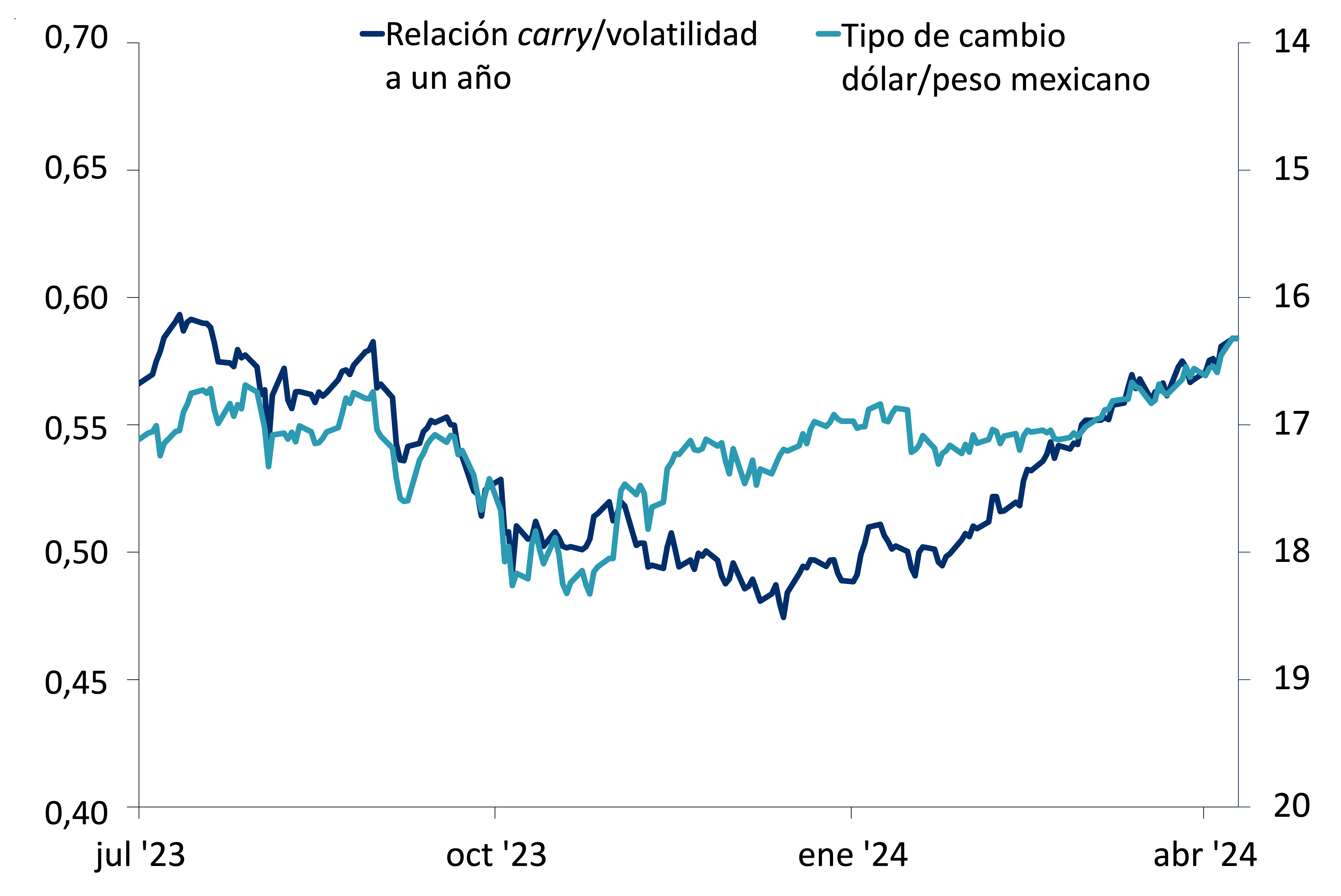 Este gráfico muestra el tipo de cambio dólar/peso mexicano frente a la relación carry/volatilidad a un año, entre julio de 2023 y abril de 2024.