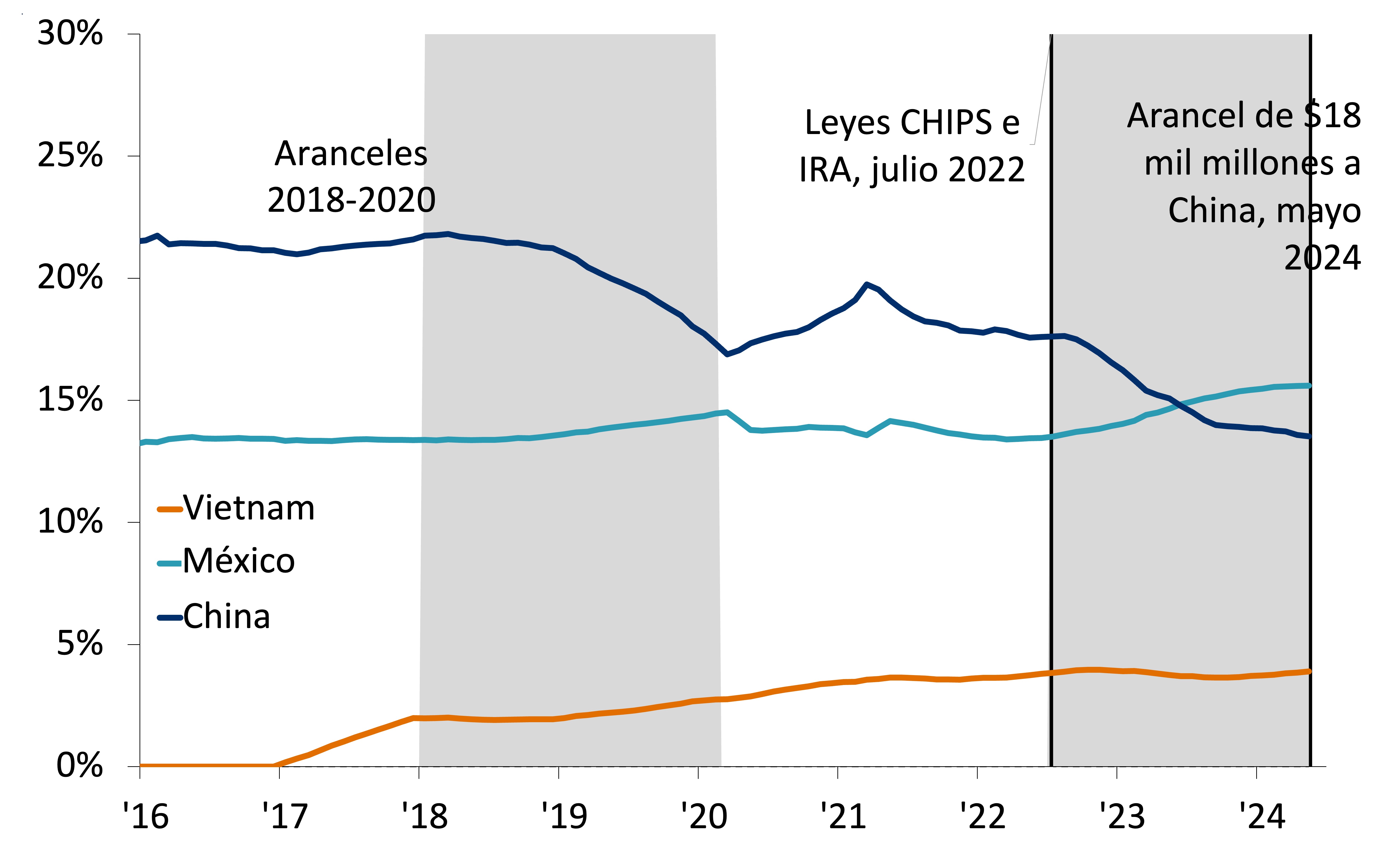 Este gráfico muestra la participación en las importaciones estadounidenses de Vietnam, México y China, entre enero de 2016 y mayo de 2024.