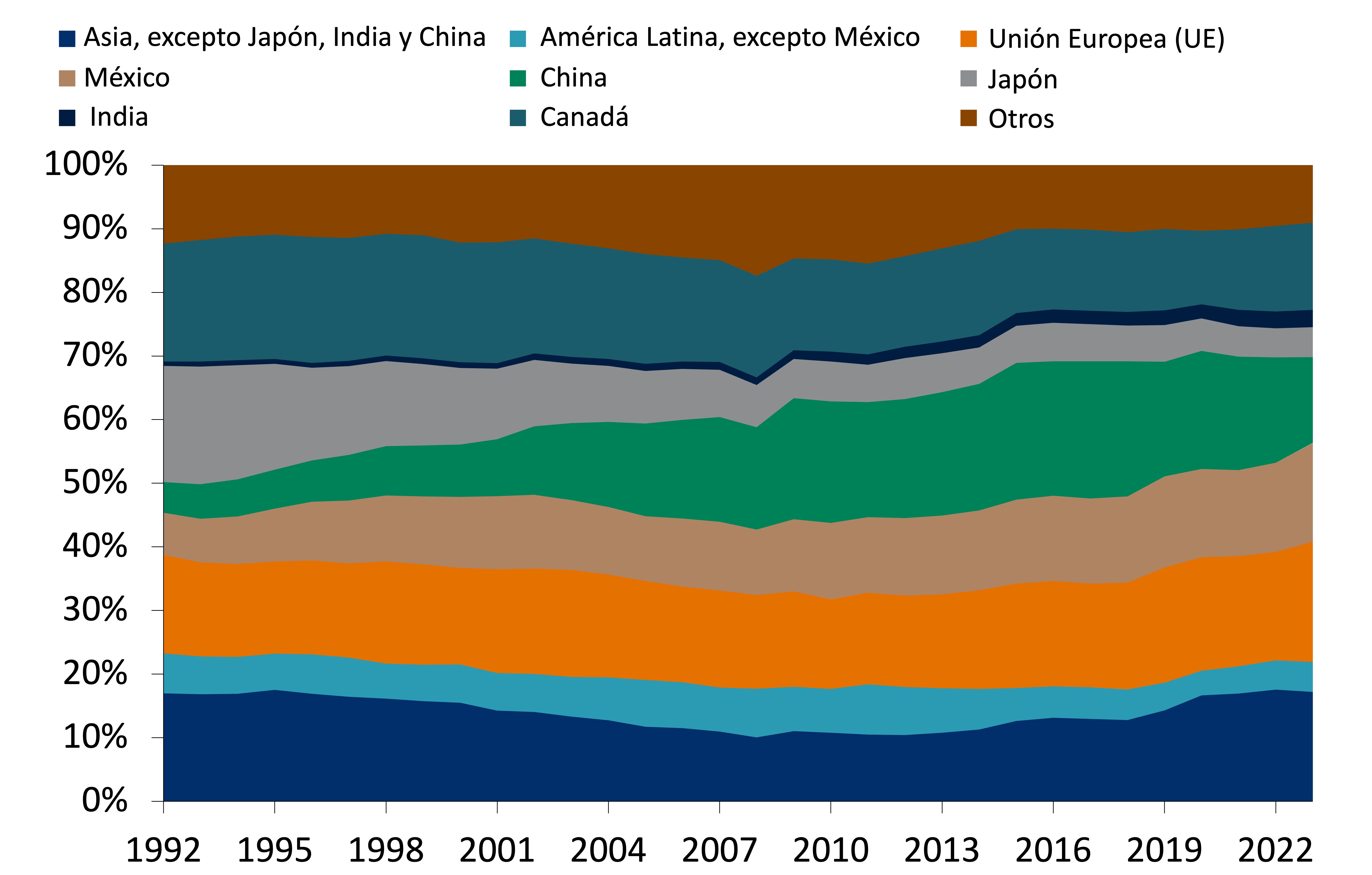 Este gráfico muestra el origen de las importaciones estadounidenses por región y sus principales socios comerciales.