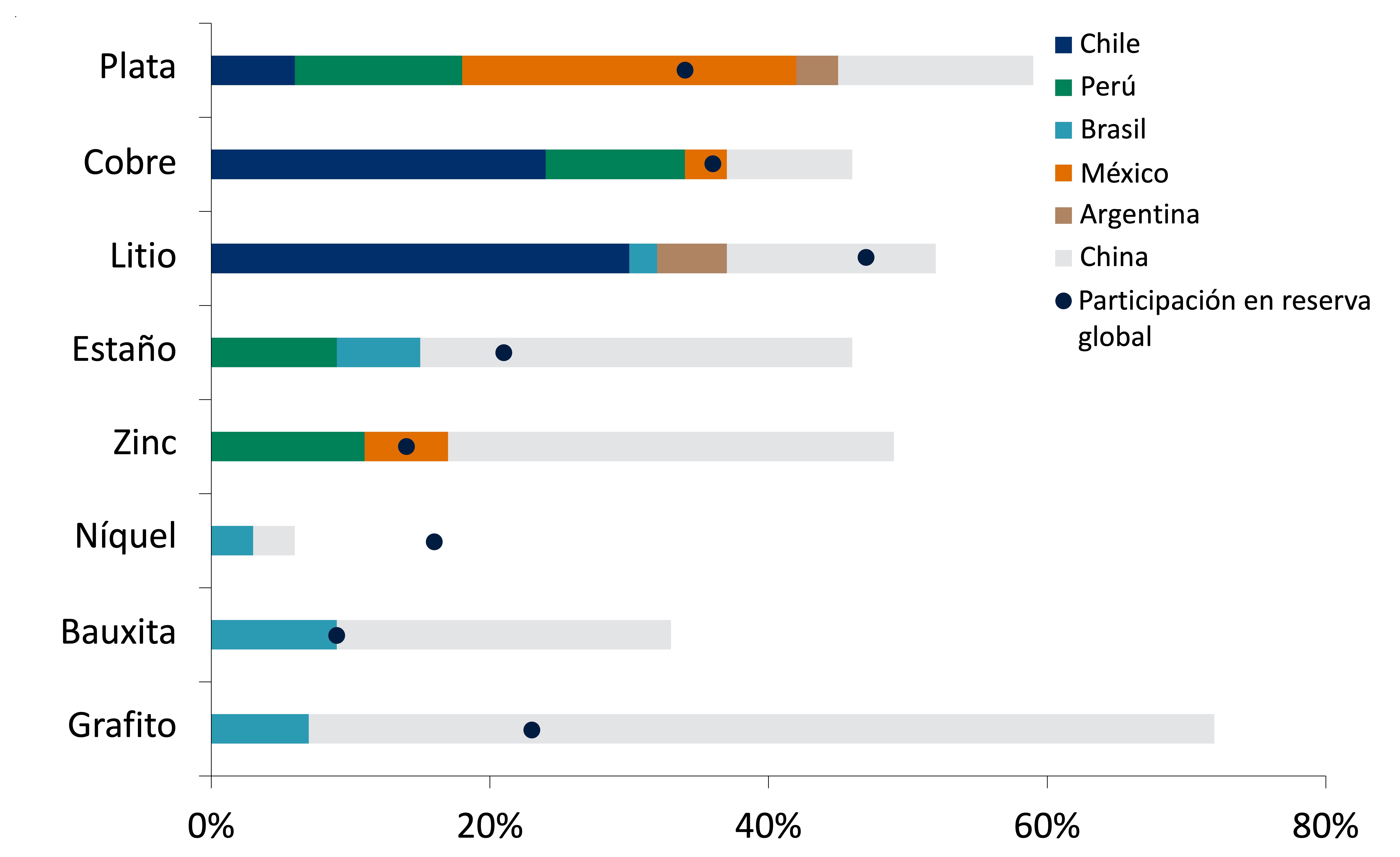 Este gráfico muestra la participación de América Latina (Chile, Perú, Brasil, México y Argentina) y China en la producción y reservas de minerales seleccionados, así como en la reserva global.