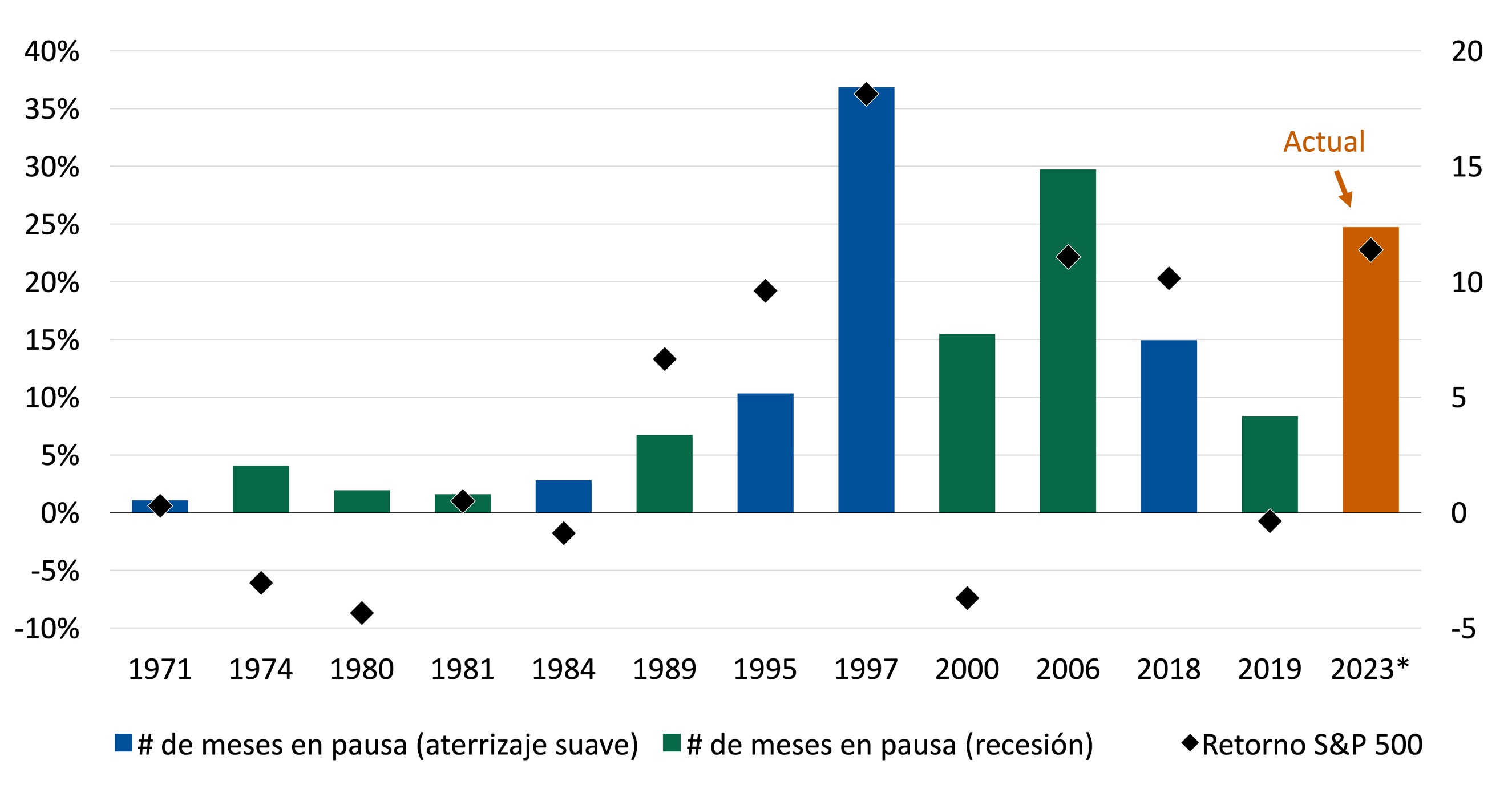 Este gráfico muestra los períodos de pausa de tasas desde 1971 y si resultaron en un aterrizaje suave. La altura de las barras indica los meses de mantenimiento. También se indica el retorno del S&P 500 para cada período.