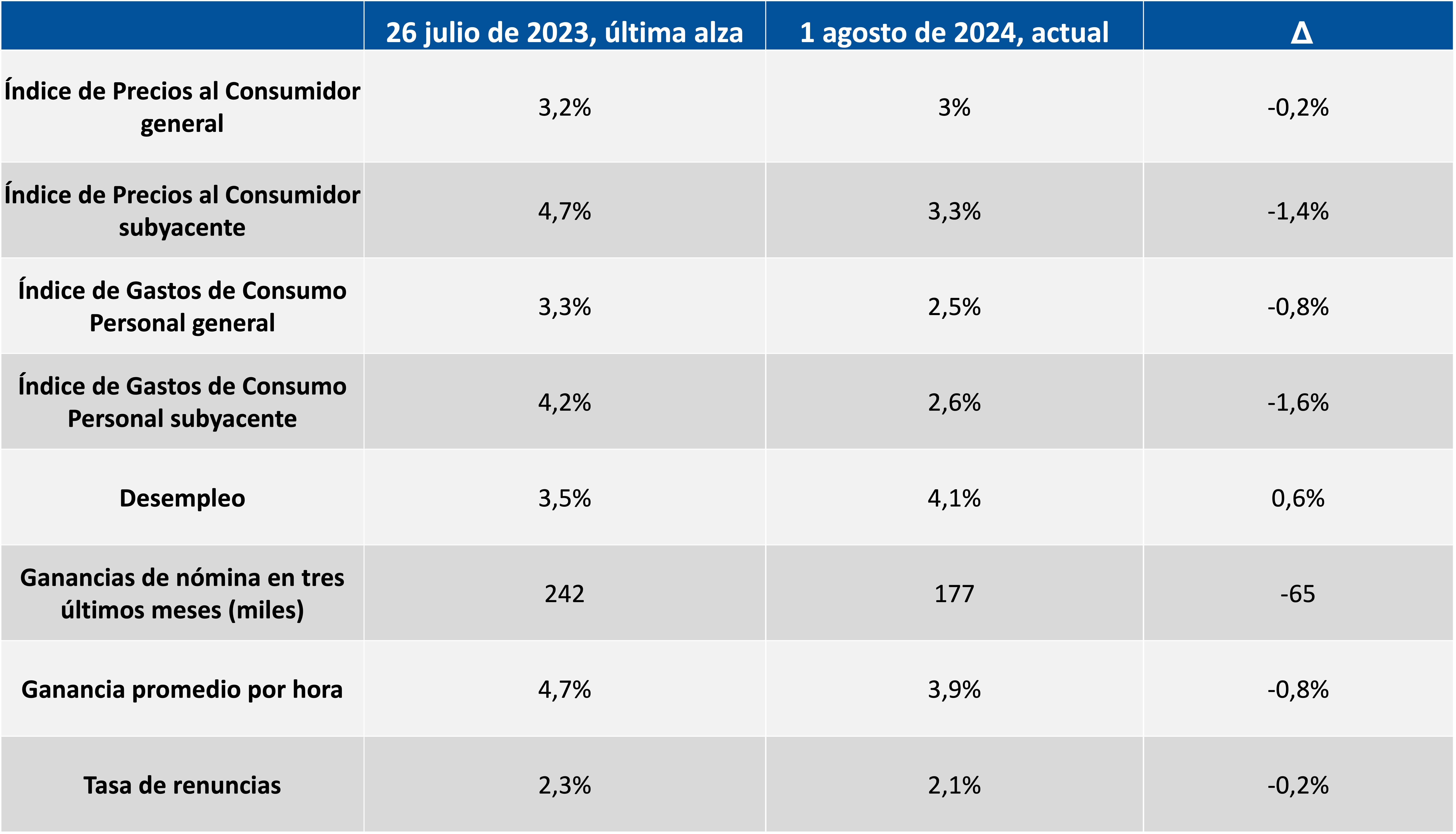 Esta tabla muestra los indicadores económicos clave al 26 de julio de 2023 (cuando la Reserva Federal realizó el último aumento de tasas) y al 1 de agosto de 2024. 