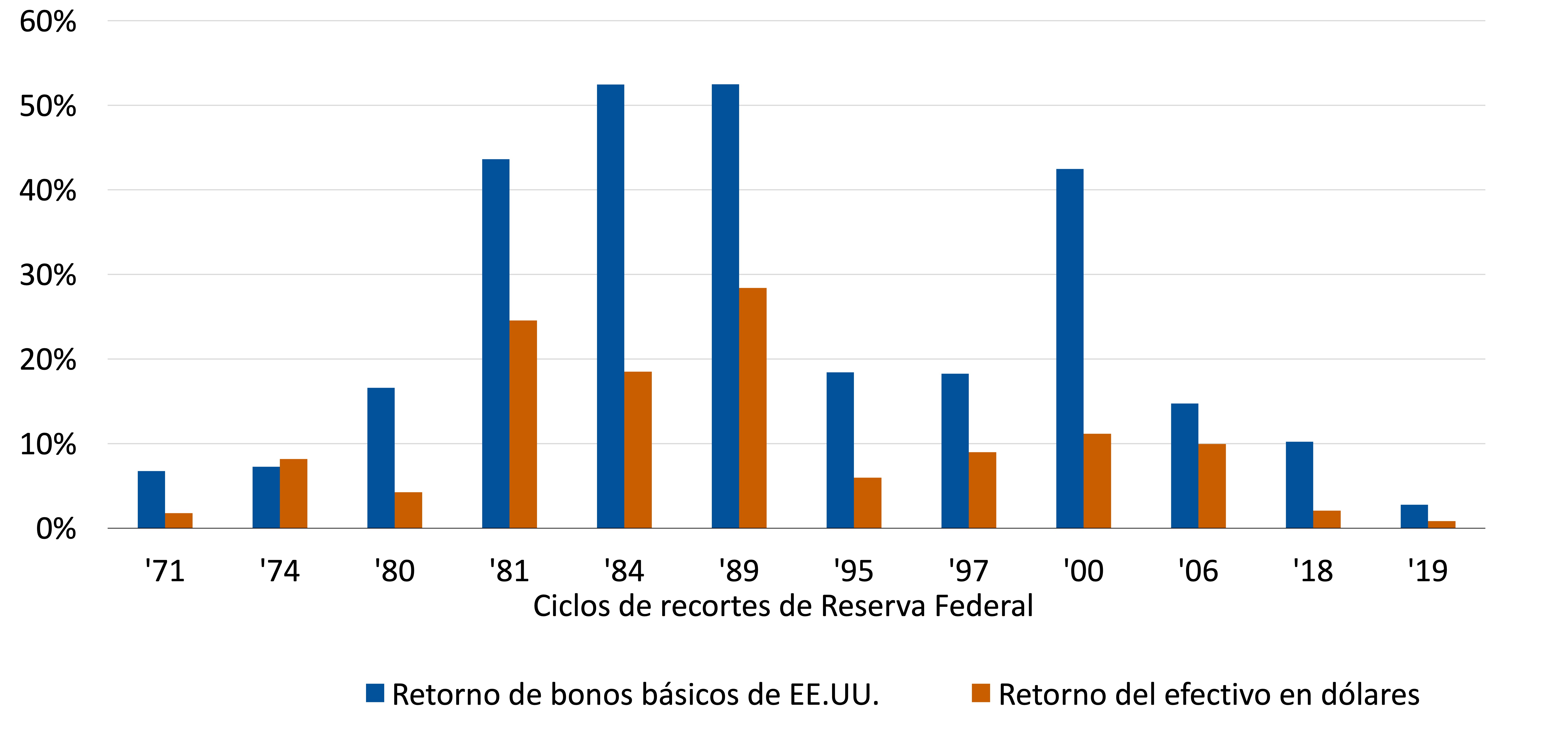 Este gráfico muestra el retorno de los bonos básicos estadounidenses y efectivo en dólares cuando ha habido tasas históricamente planas, entre 1971 y la actualidad. 