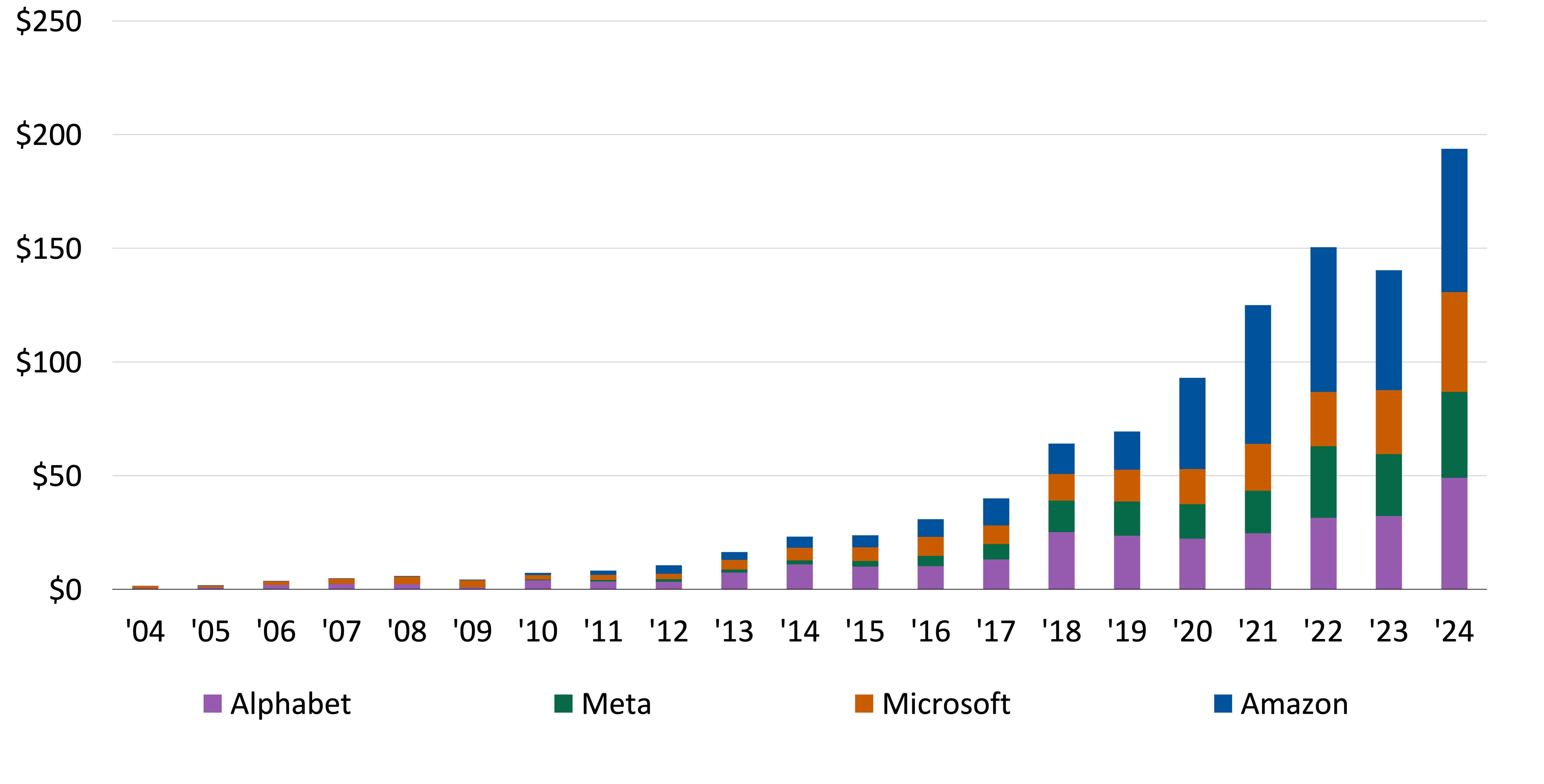 Este gráfico muestra los gastos de capital anuales de Alphabet, Meta, Microsoft y Amazon desde 2004 hasta 2024.