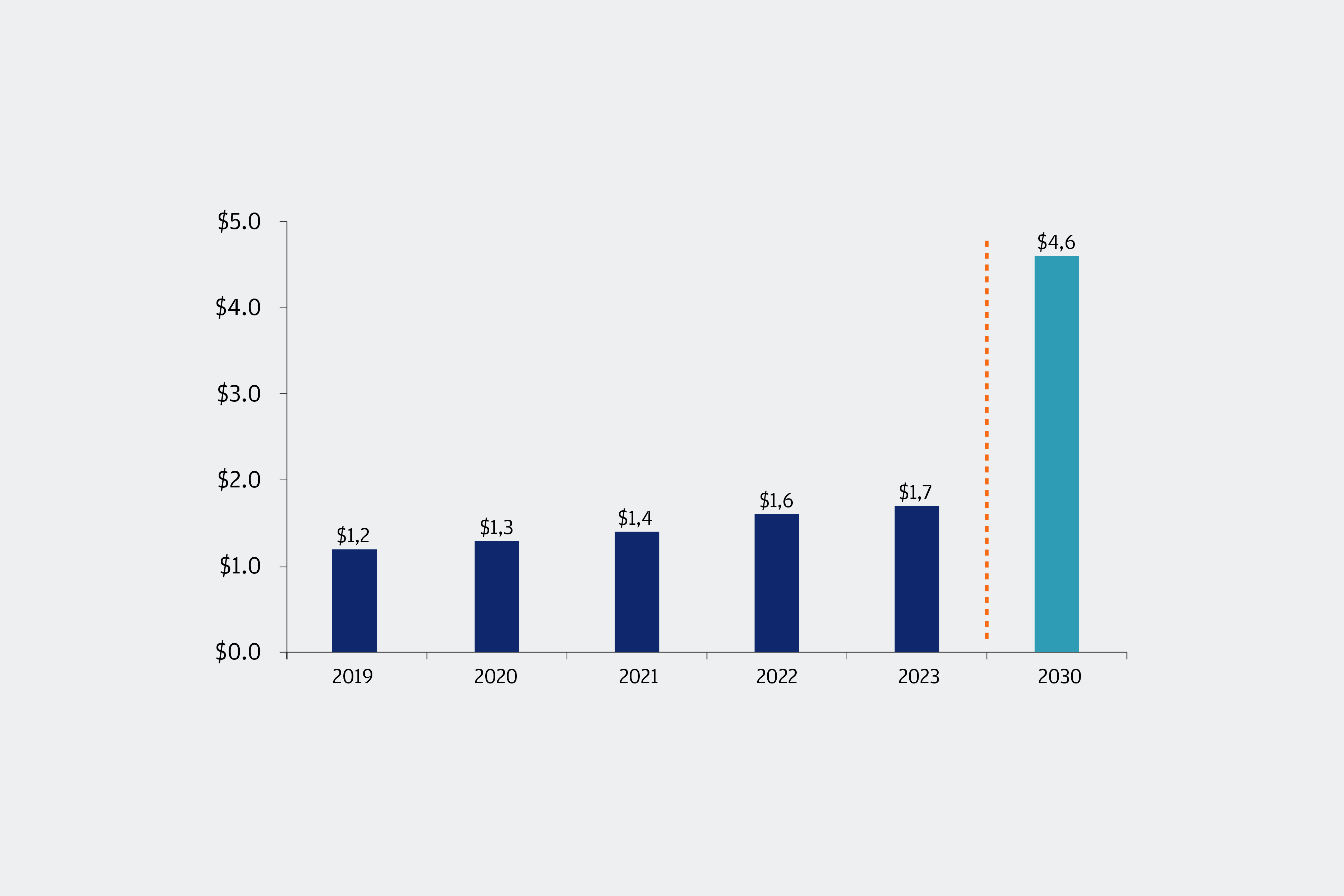 Este gráfico muestra el gasto  mundial en la transición energética “cero neto” (billones de dólares)