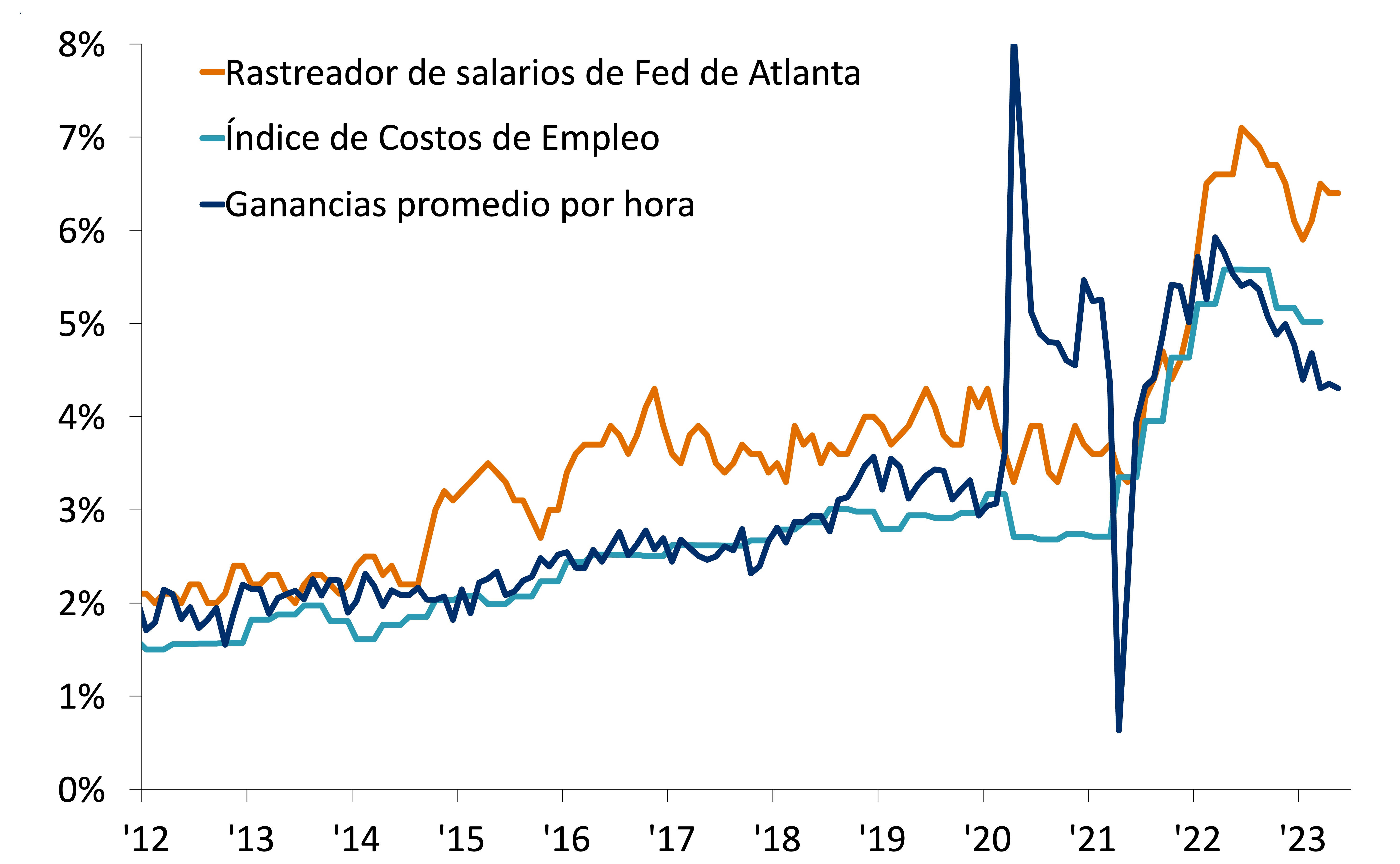 Este gráfico muestra el cambio porcentual año tras año de diferentes medidas de crecimiento salarial: el Rastreador de Crecimiento Salarial de la Reserva Federal de Atlanta, el Índice de Costos de Empleo y las ganancias promedio por hora.