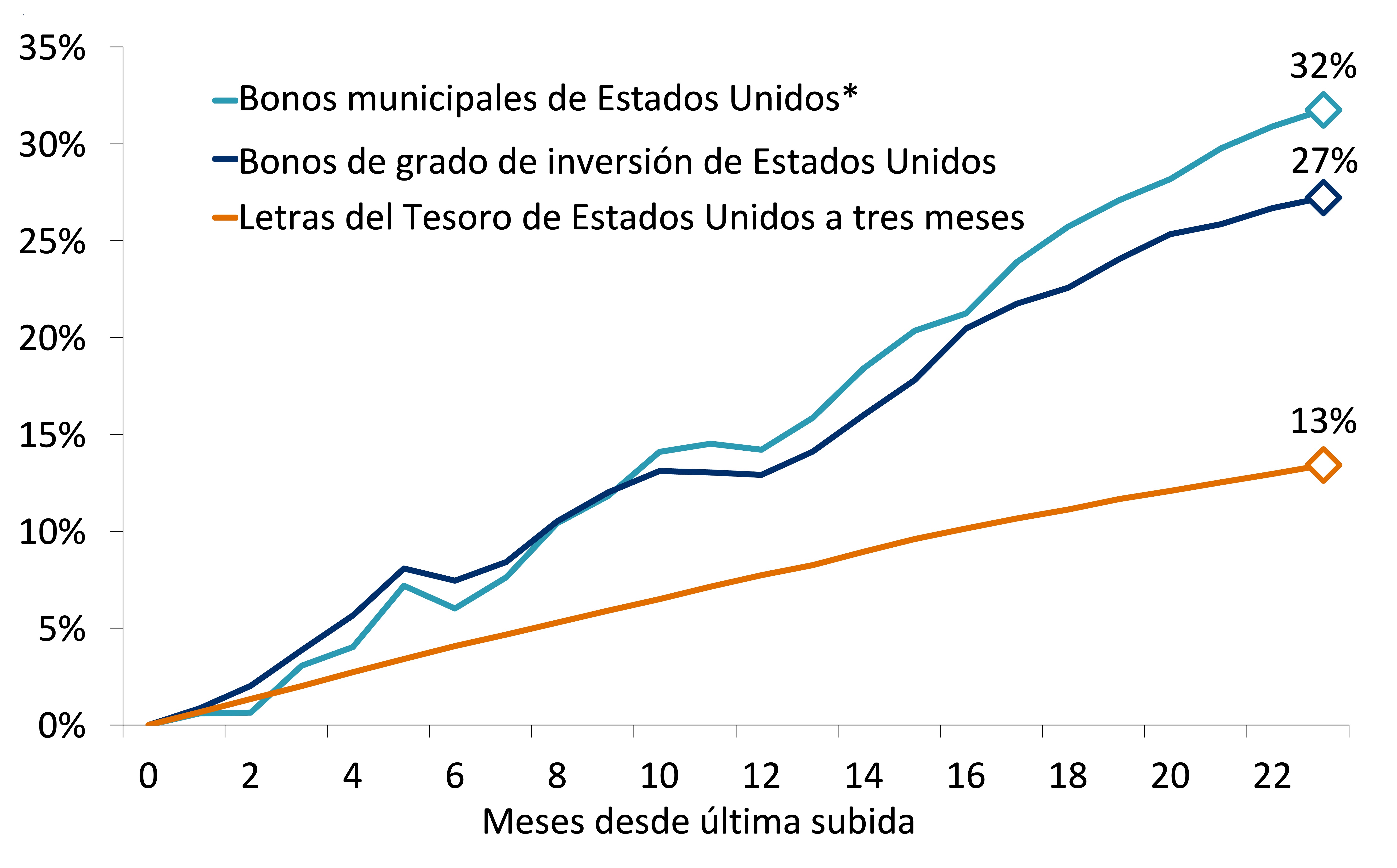 Este gráfico muestra el % de retorno total promedio después del aumento final de la Reserva Federal para los bonos municipales, los de grado de inversión y las letras del Tesoro de Estados Unidos a tres meses. 