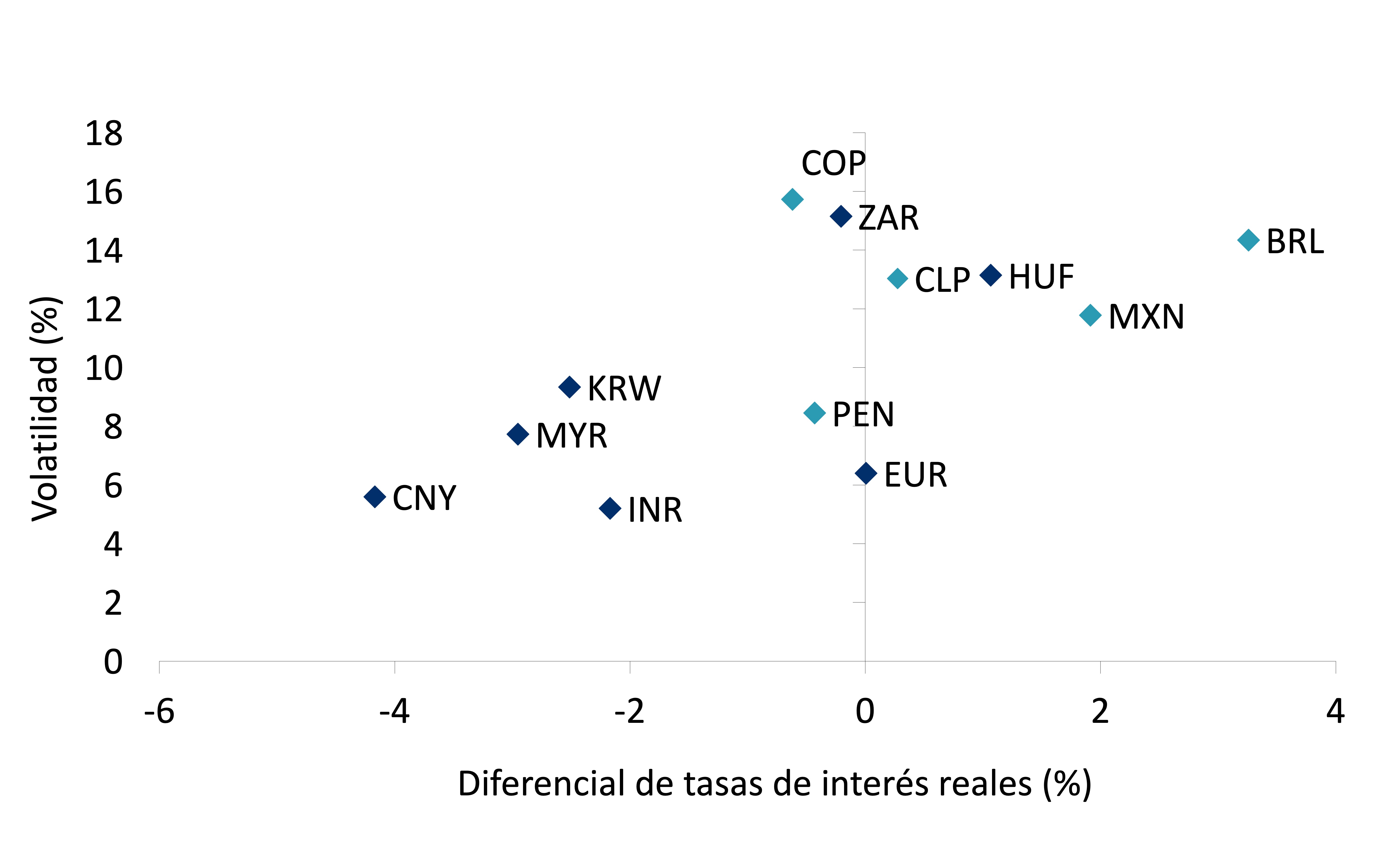 Tasas reales ajustadas por volatilidad para los mercados emergentes y América Latina