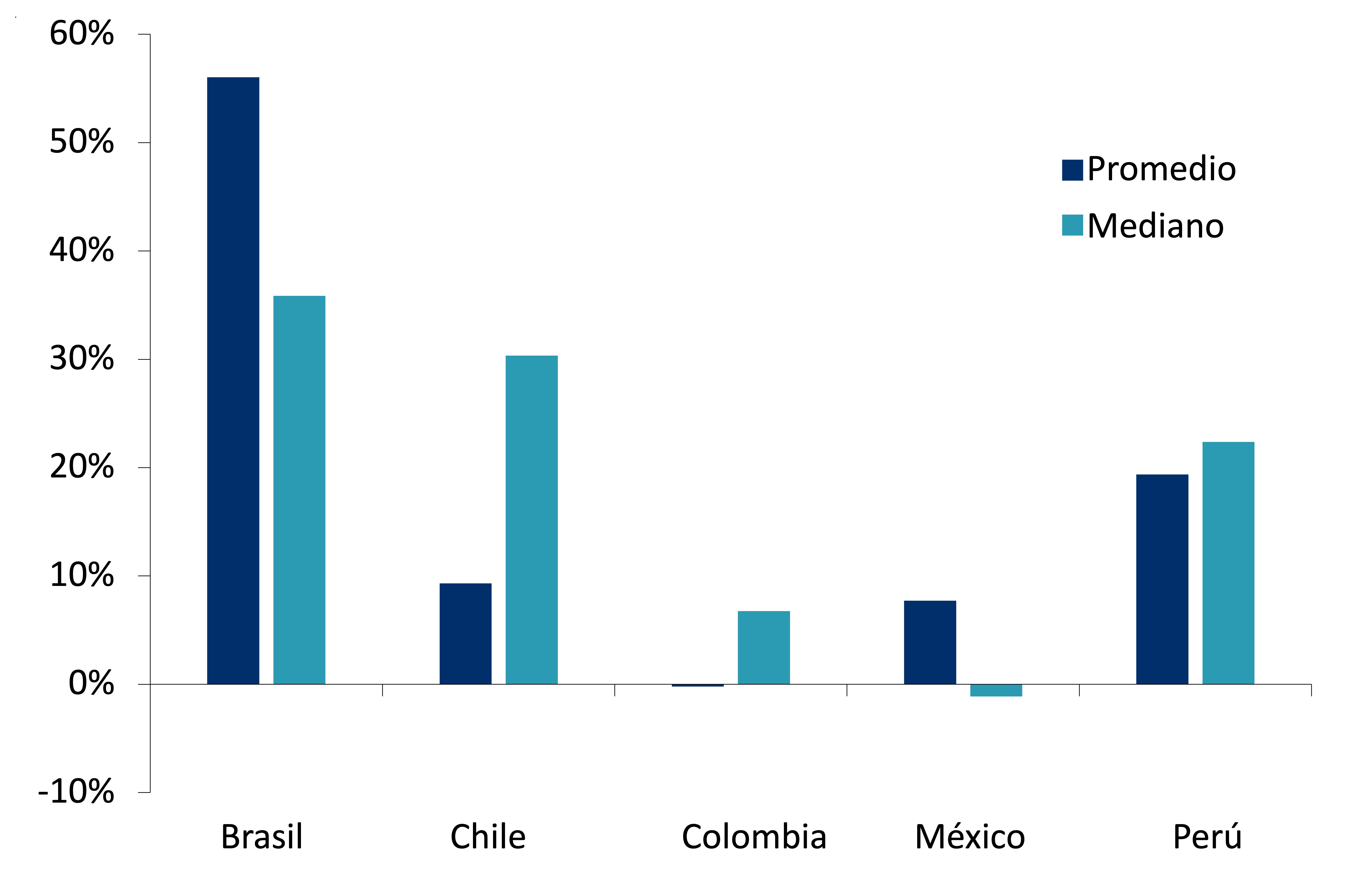 Desempeño promedio y mediano de las acciones de Brasil, Chile, Colombia, México y Perú durante los últimos ciclos de flexibilización.