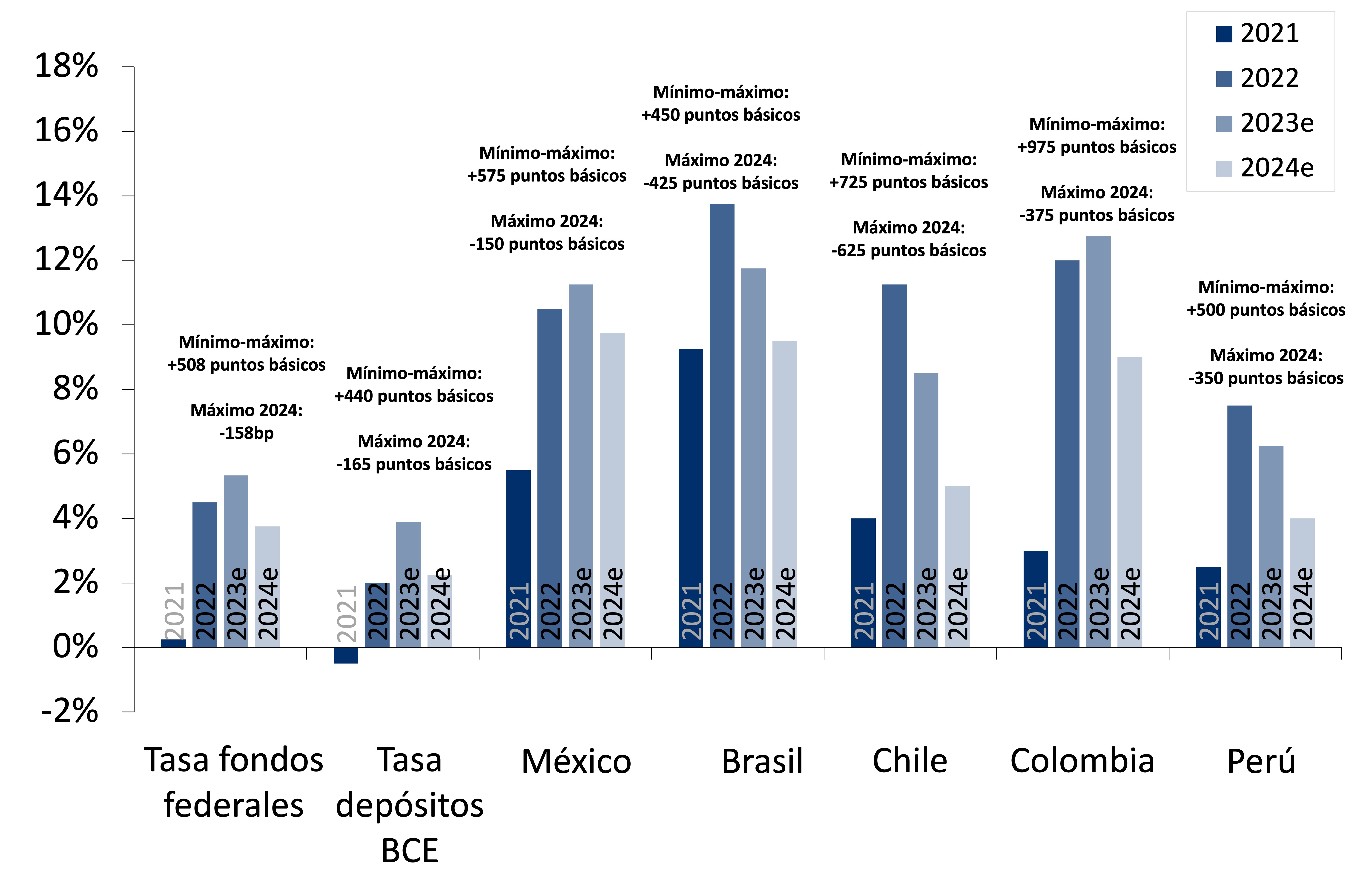 Gráfico de las tasas de los bancos centrales de Estados Unidos, Europa, México, Brasil, Chile, Colombia y Perú, de 2021 y 2024 (estimado).