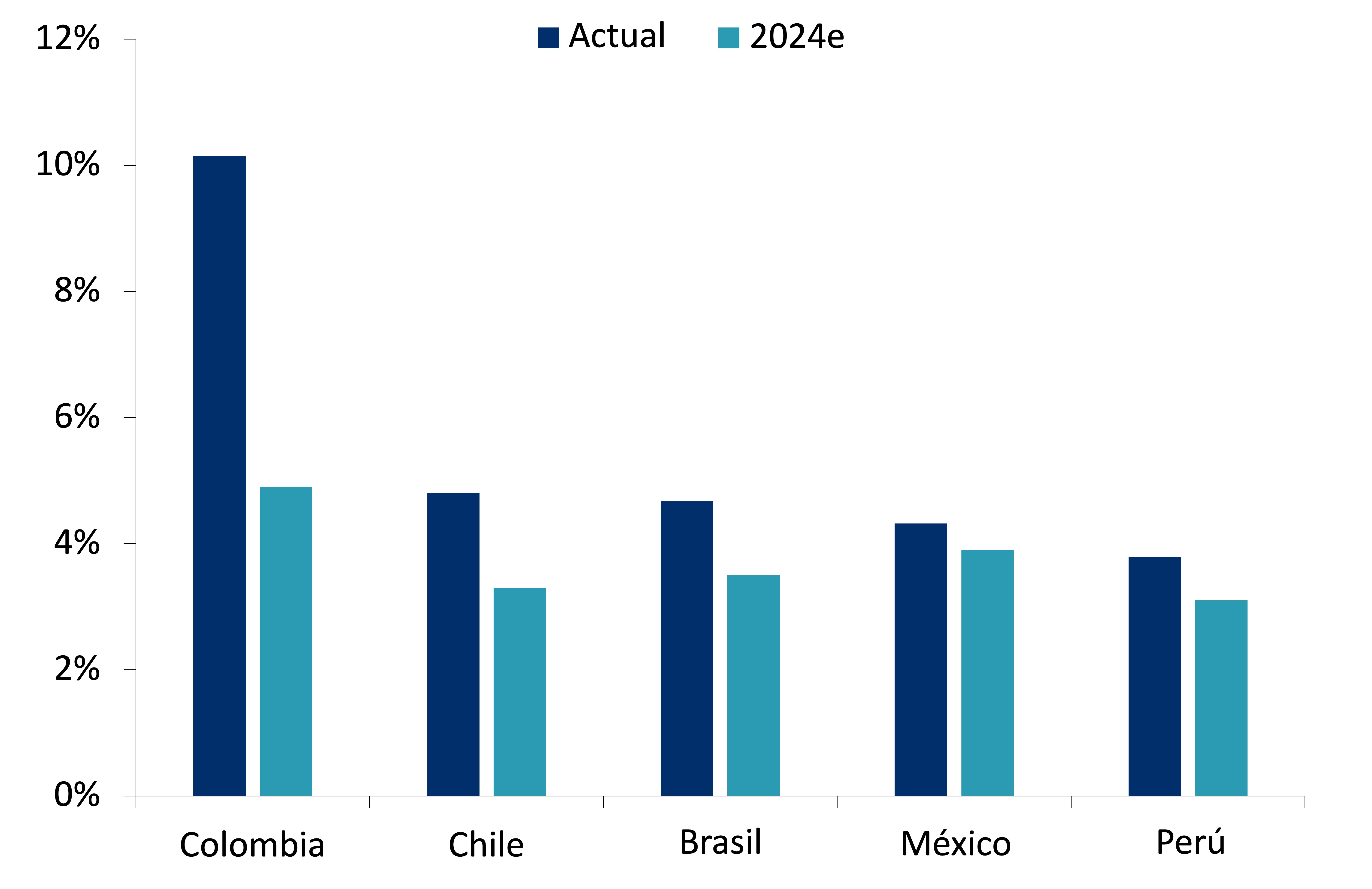 Gráfico del cambio porcentual interanual del IPC en Colombia, Chile, Brasil, México y Perú, junto a las estimaciones de J.P. Morgan para 2024.