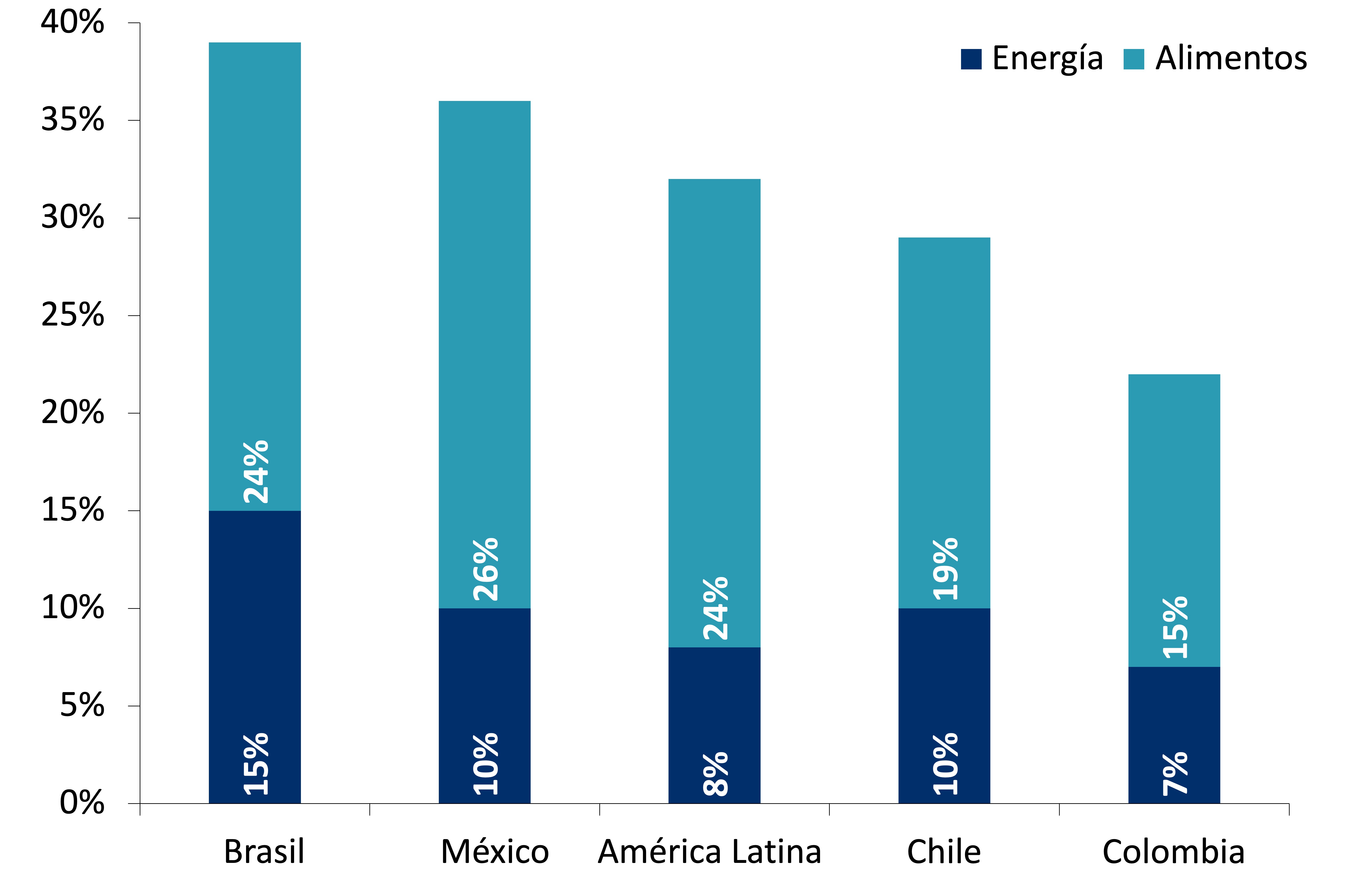 Este gráfico muestra el impacto de los precios de las materias primas en el Índice de Precios al Consumidor (IPC), a través de la proporción dentro de la canasta del IPC de energía y alimentos para Brasil, México, América Latina, Chile y Colombia.