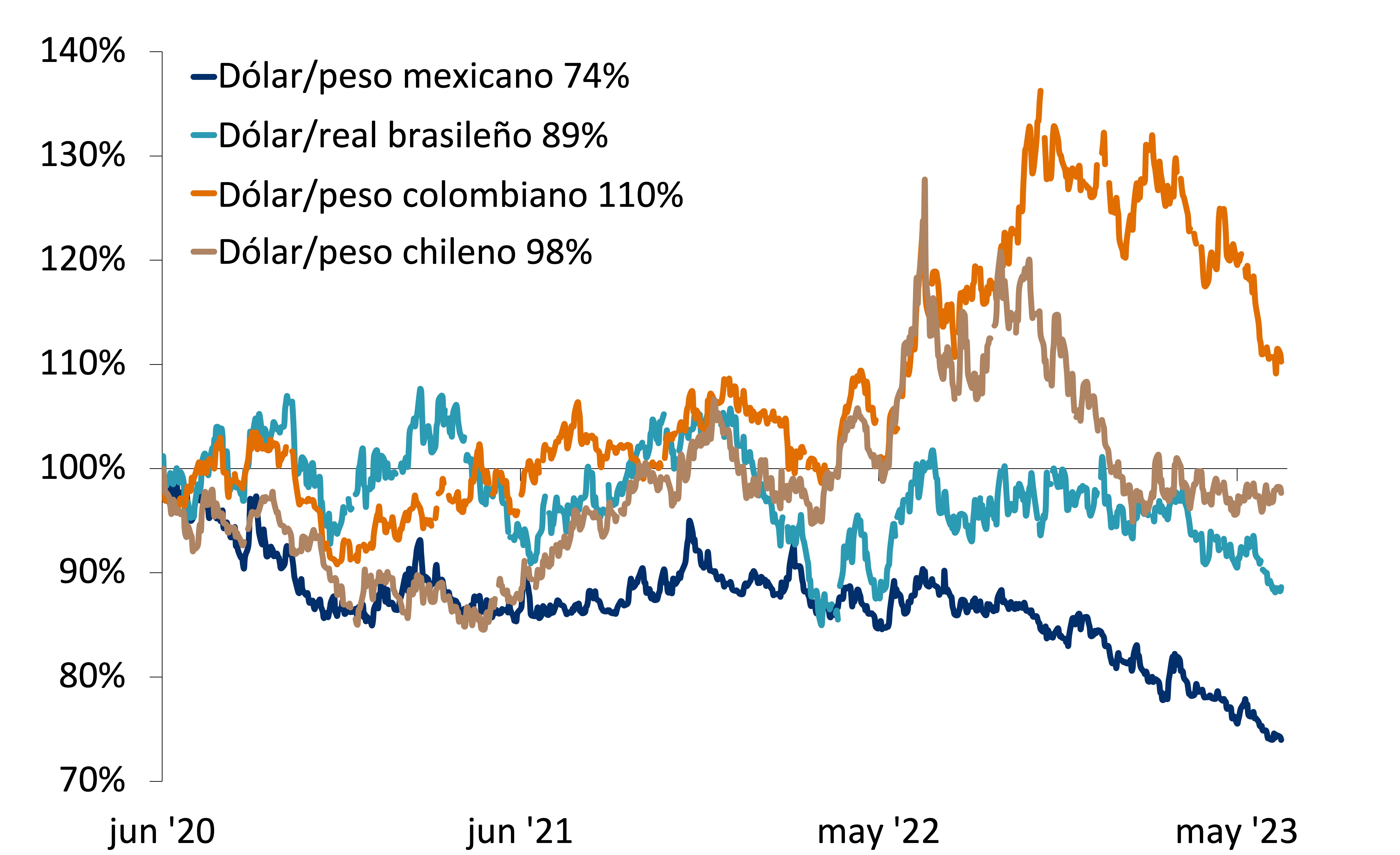 Monedas latinoamericanas alcanzan mínimos de varios años y generan retornos de dos dígitos