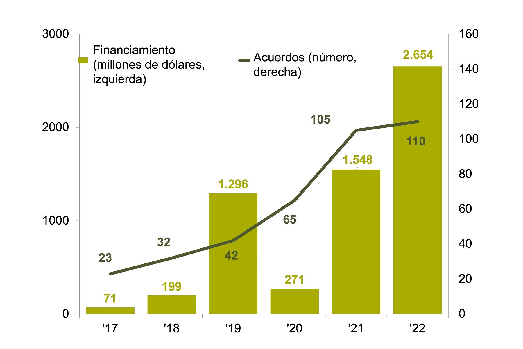 Acuerdos y financiamiento en el espacio desde 2017