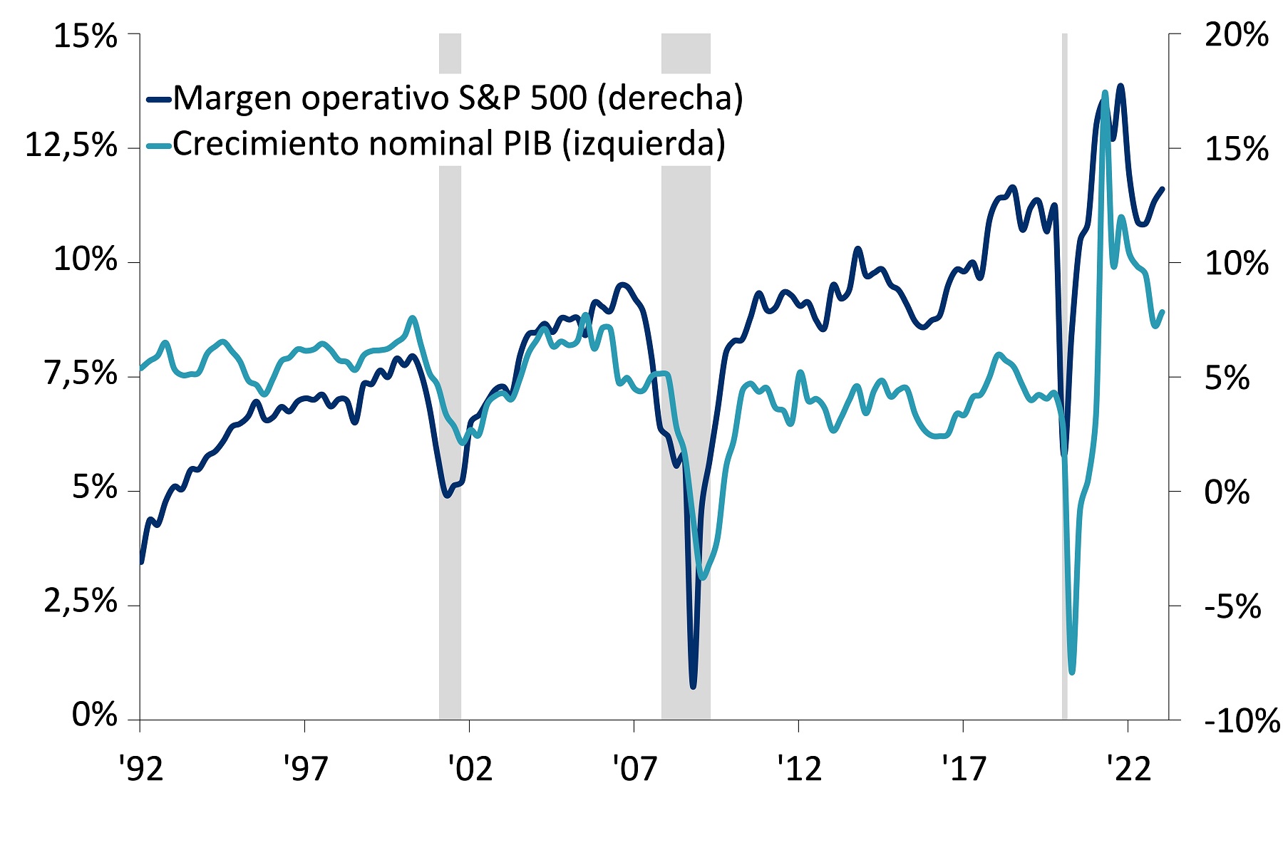 Este gráfico muestra el margen operativo del S&P 500 (%) versus el crecimiento del PIB nominal (% de cambio interanual), entre 1992 y 2023. La línea del margen operativo del S&P 500 comenzó en 3,458% el 31 de marzo de 1992.