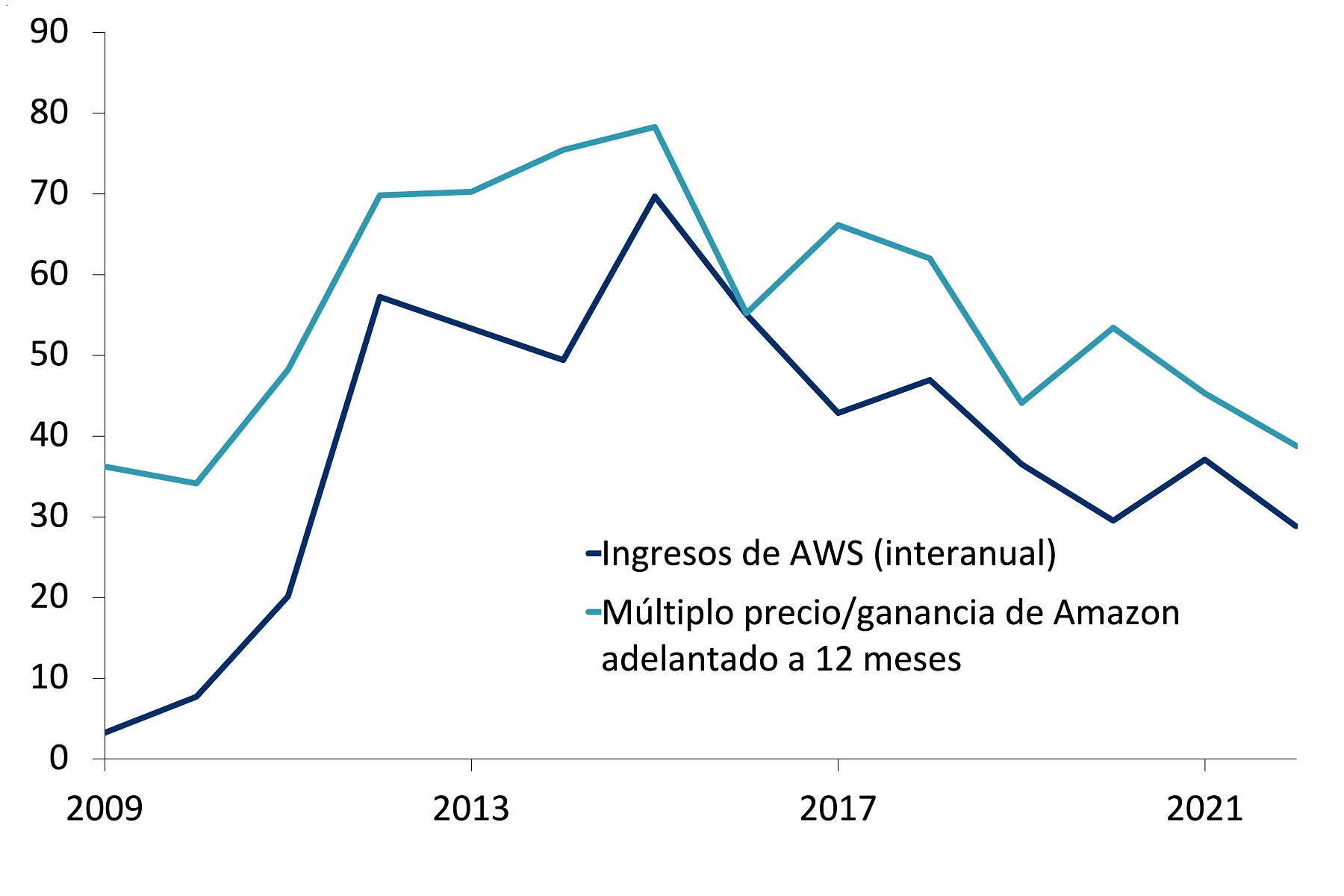 Este gráfico muestra el cambio porcentual interanual de los ingresos de AWS y la relación precio/ganancia (P/G) adelantada a 12 meses de AMZN, entre 2009 y 2022. 