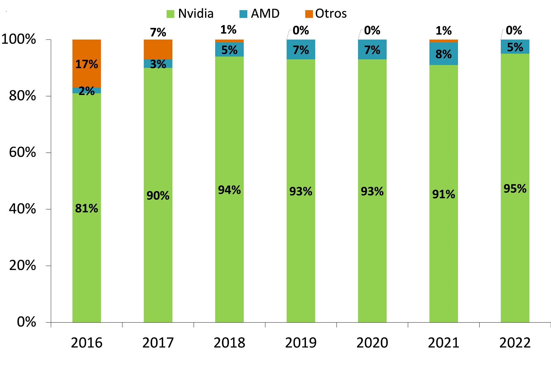 Este gráfico muestra la cuota de mercado de GPU (unidades de procesamiento de gráficos) en centros de datos de Nvidia, AMD y otros, entre 2016 y 2022. 