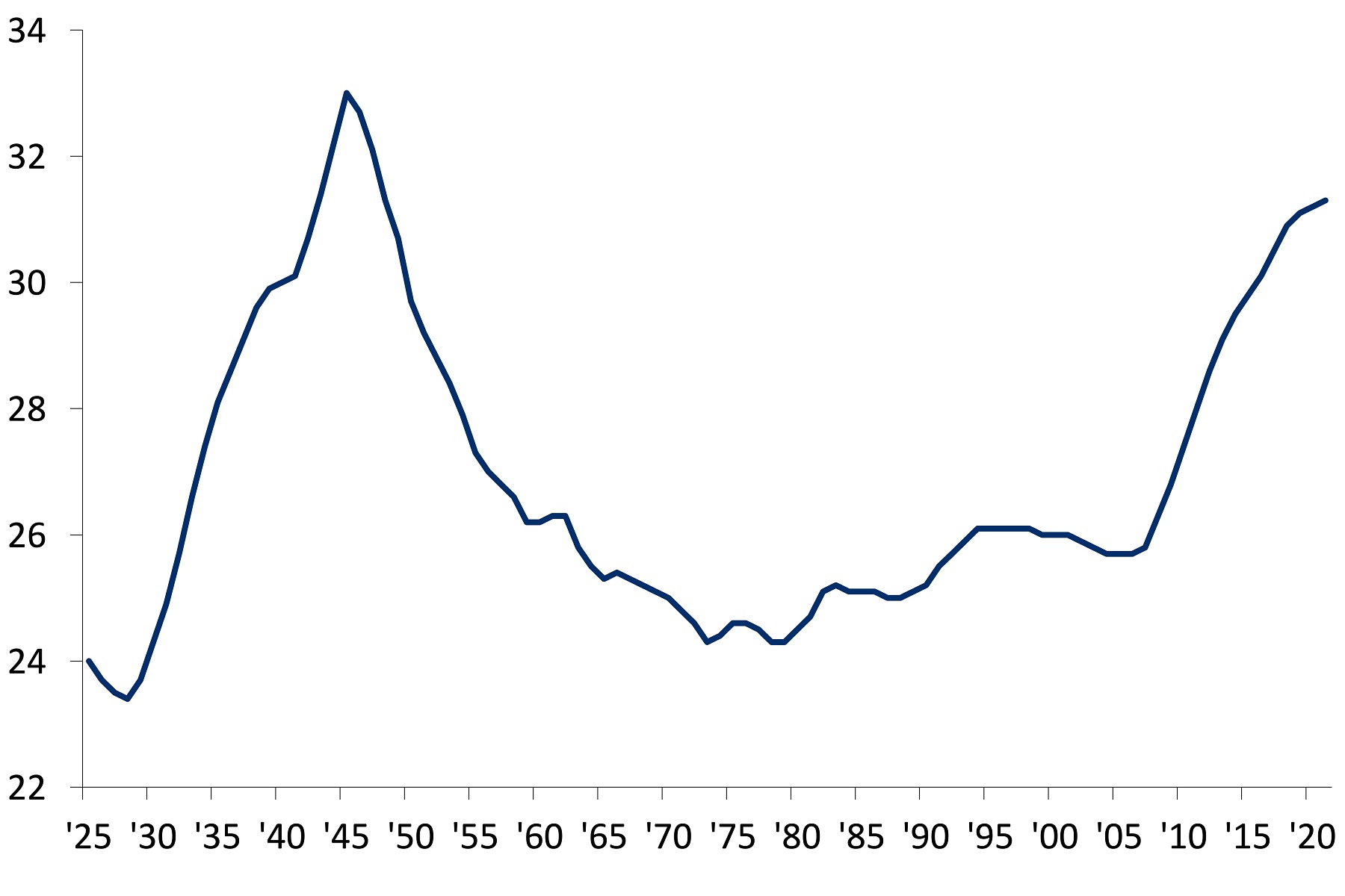 Este gráfico muestra la edad promedio del parque de viviendas de Estados Unidos (en años), entre 1925 y 2021.