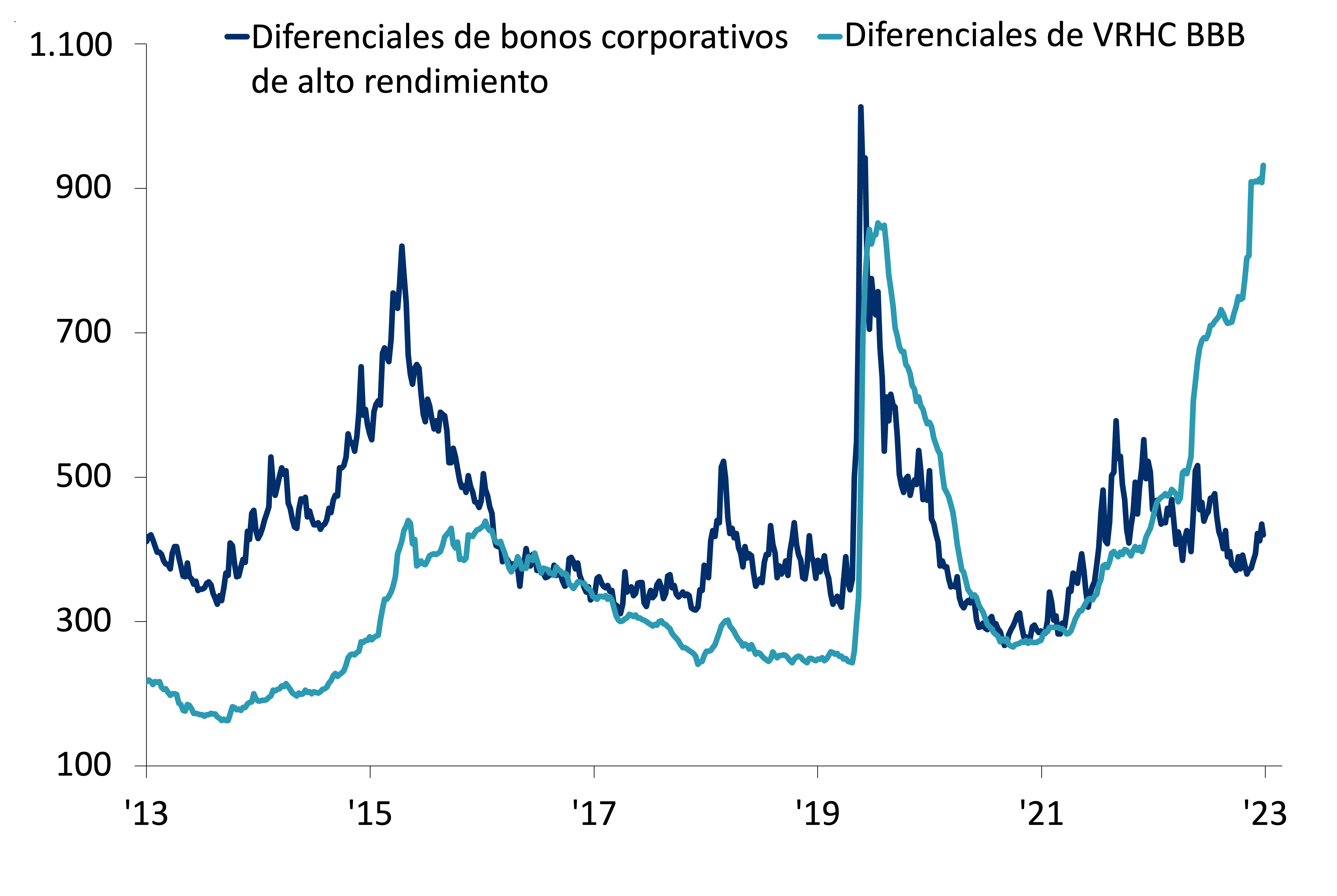Gráfico comparativo de diferenciales de bonos corporativos de alto rendimiento en puntos básicos