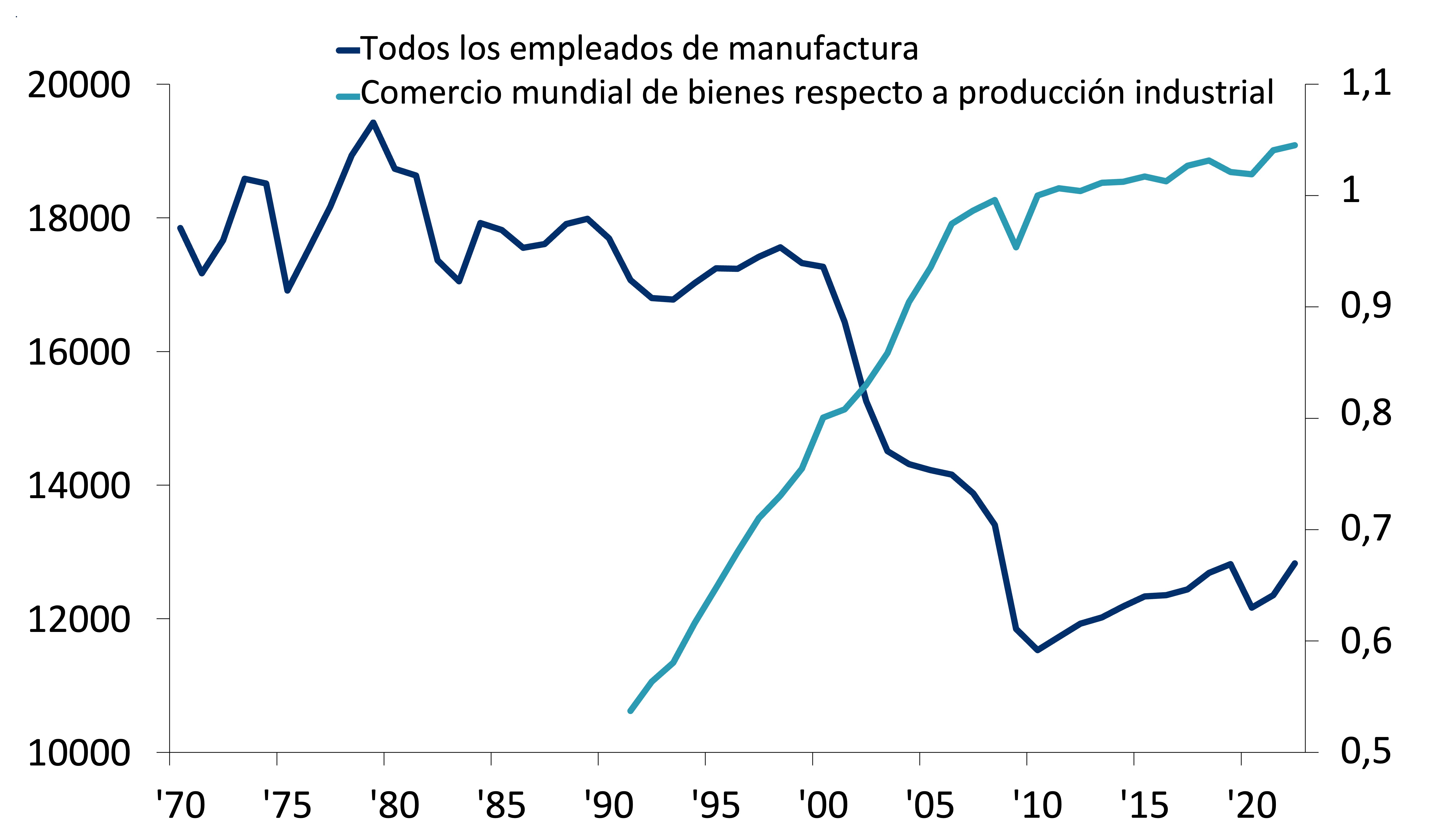 Empleos manufactureros se desplomaron con aumento del comercio mundial de bienes