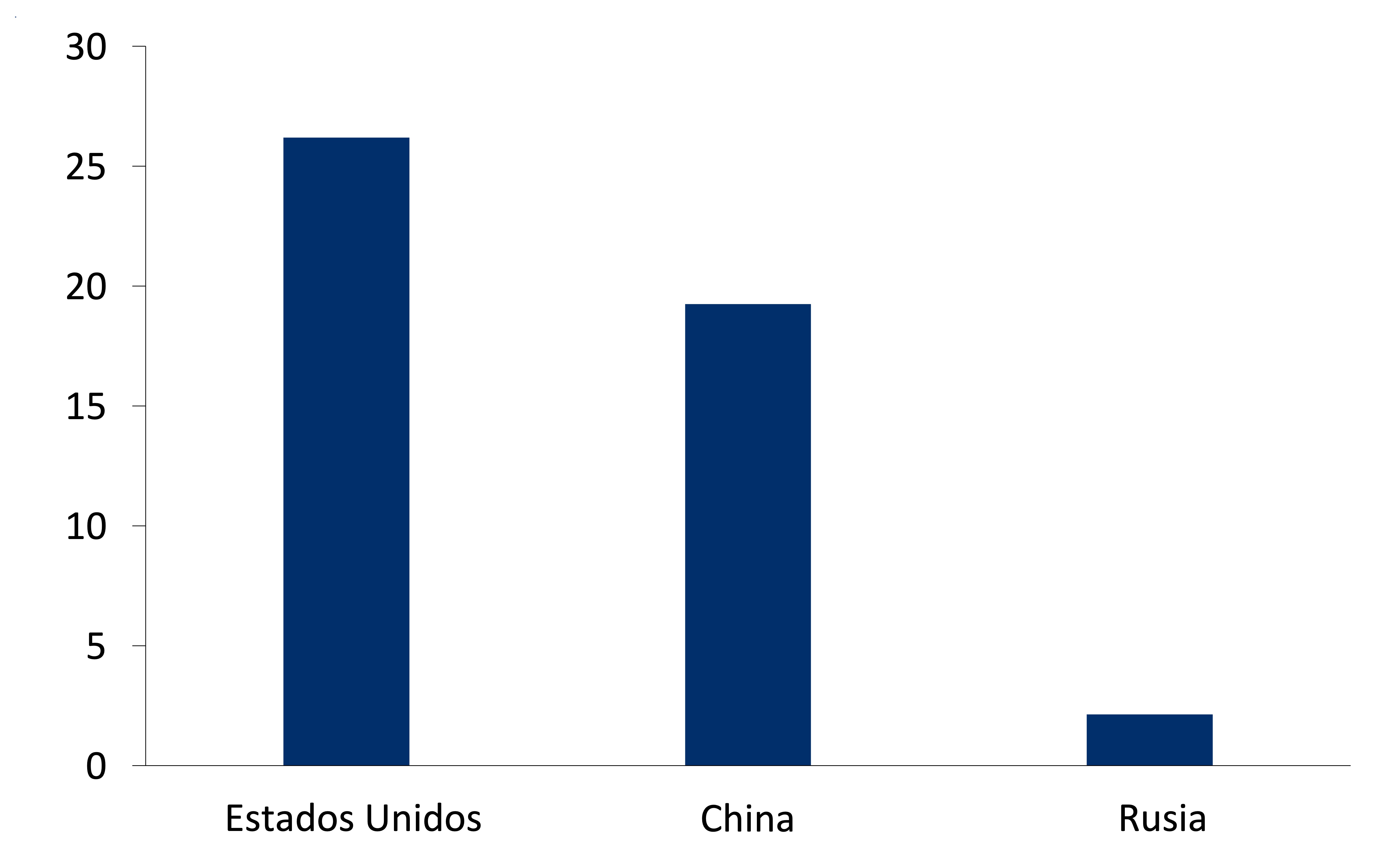 PIB de Estados unidos supera al chino y ruso, pero parte no relacionada con servicios es baja y ejército es más pequeño