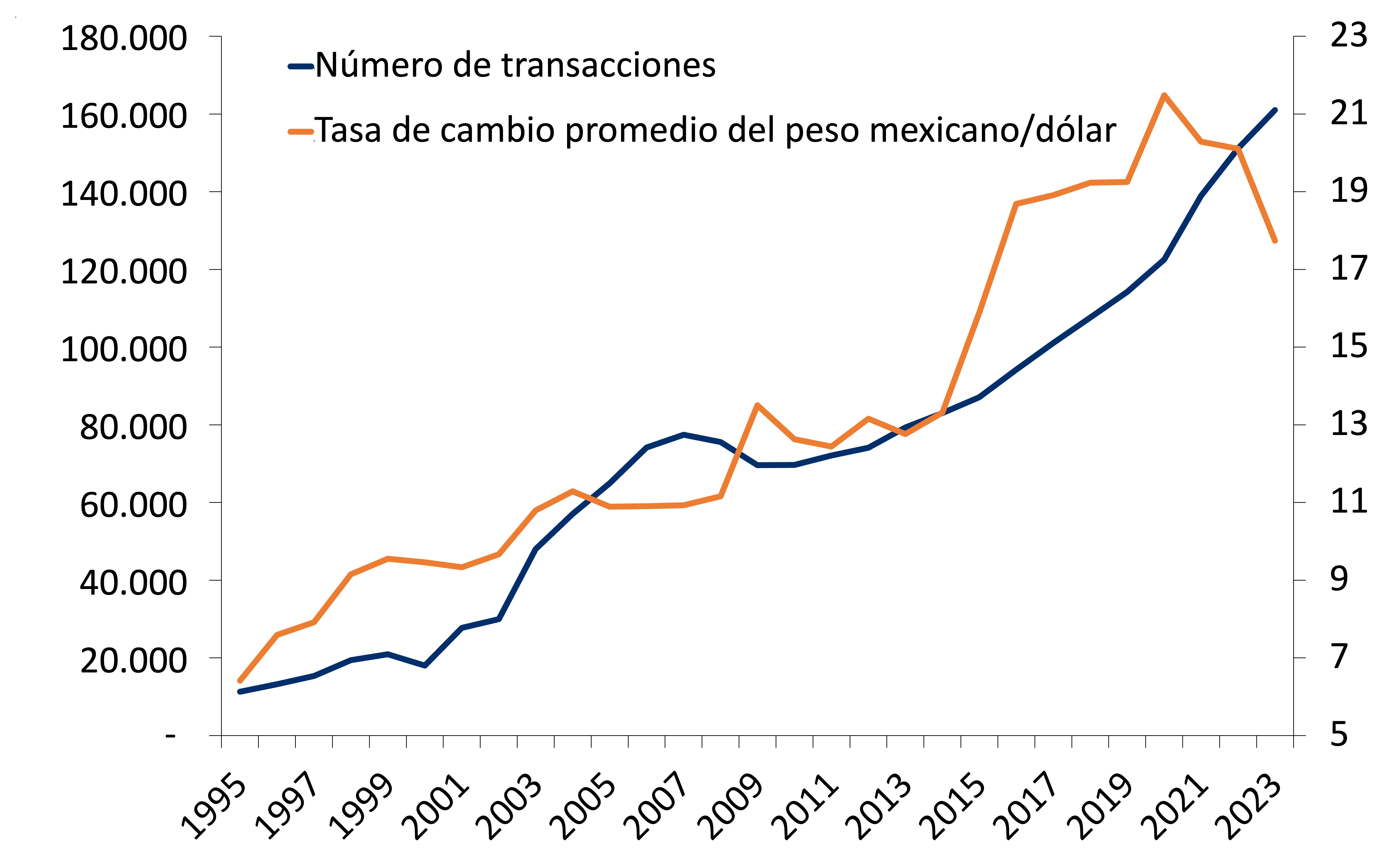 Este gráfico muestra la  tasa de cambio promedio del peso mexicano/dólar y número de transacciones