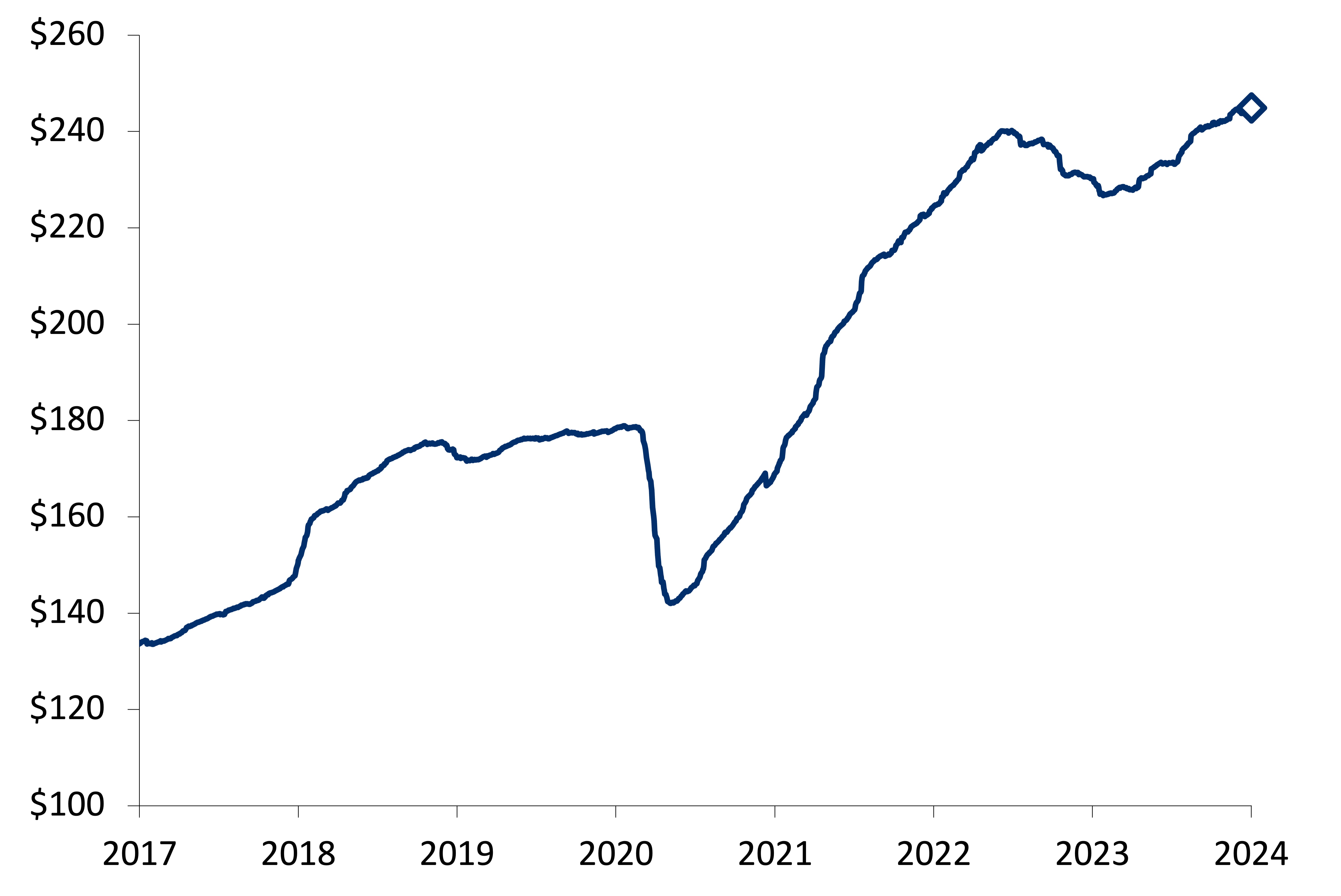 Este gráfico muestra las estimaciones de ganancias futuras del S&P 500 desde 2017 hasta enero de 2024.