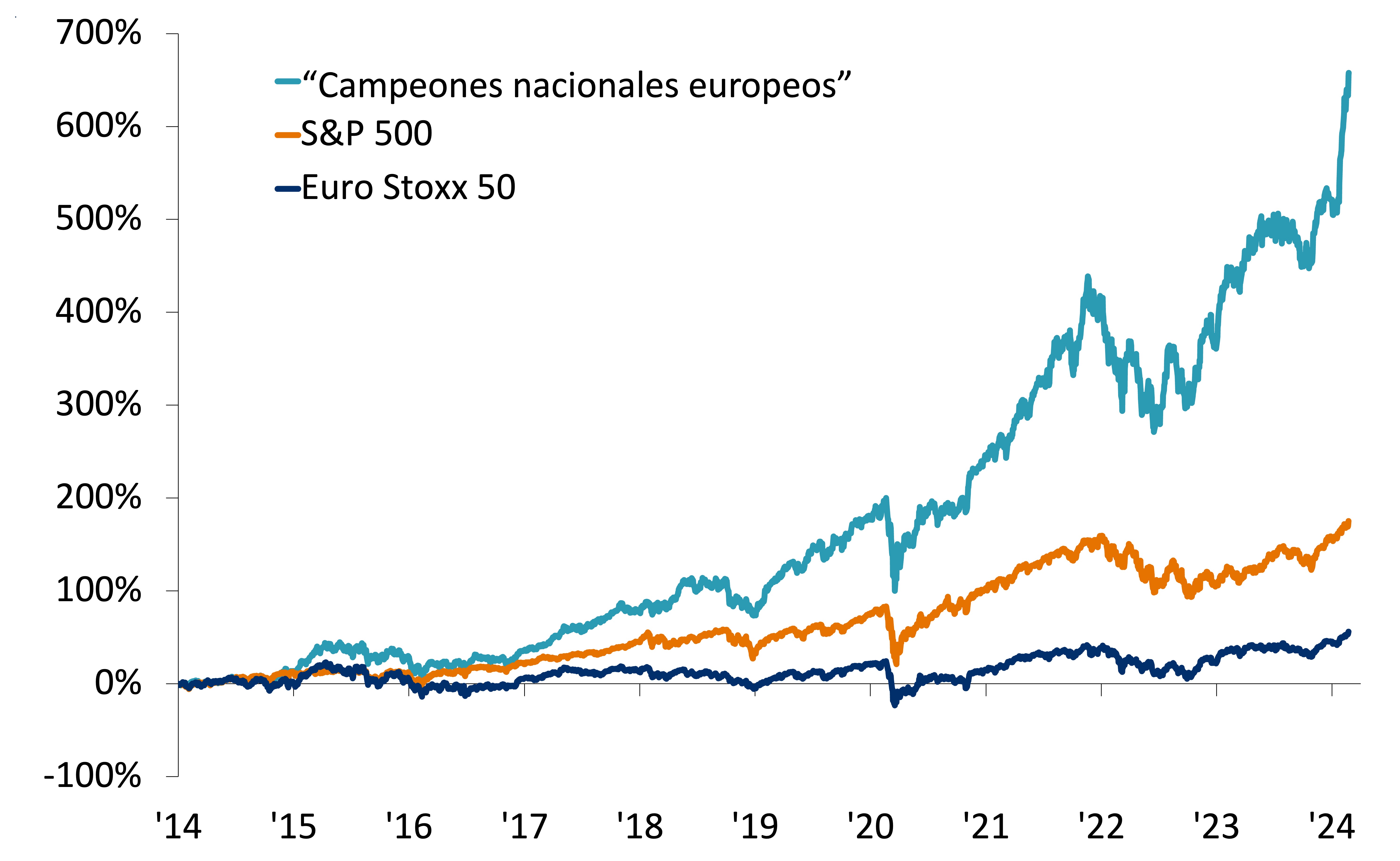 Este gráfico muestra el retorno de los precios desde principios de 2014 para el S&P 500, Euro Stoxx 50 y los “campeones nacionales europeos” LVMH, Hermes, Safran, Schneider, ASML, Ferrari y Novo Nordisk, incluidos en una cesta igualmente ponderada.