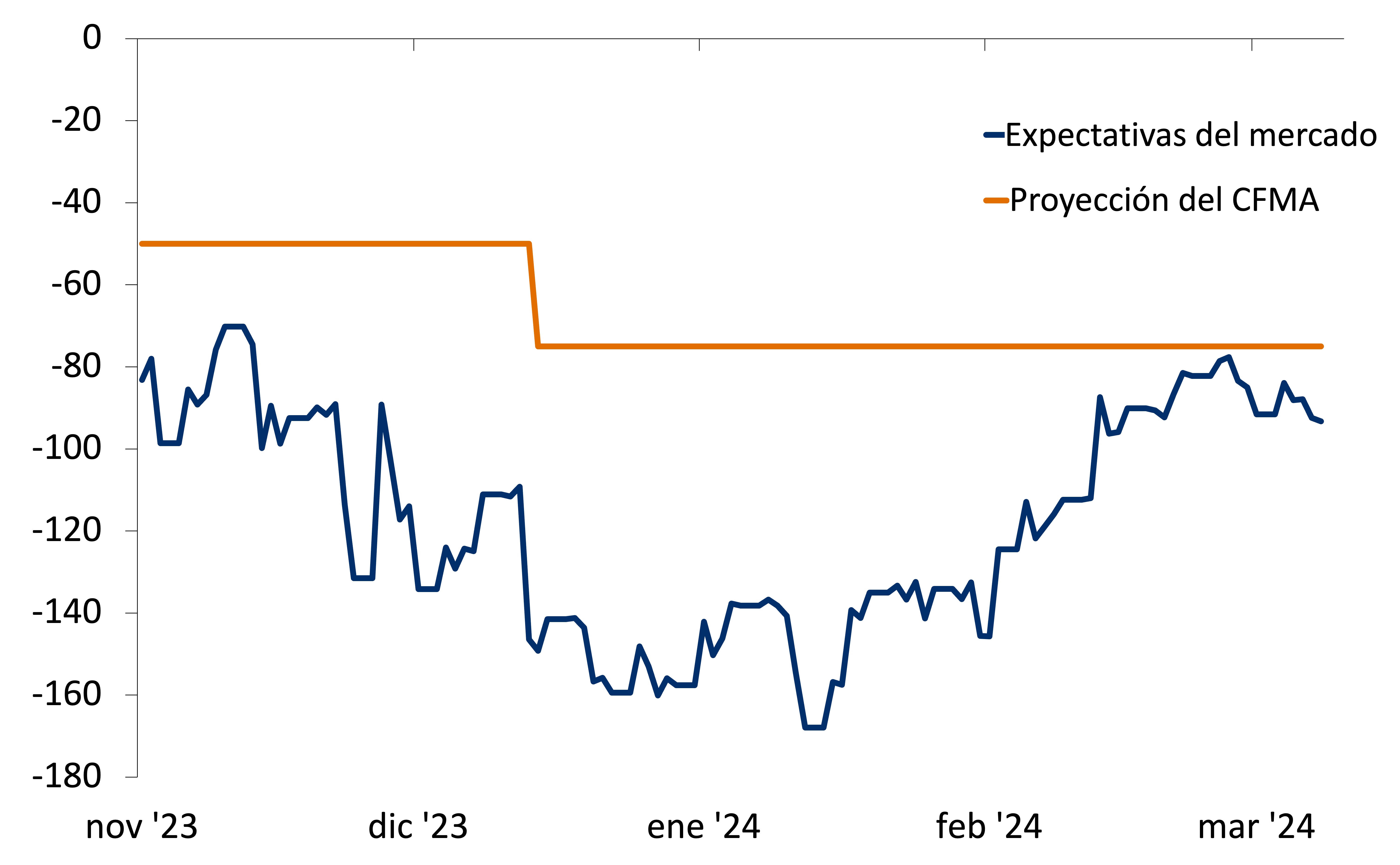Este gráfico lineal muestra el número previsto de recortes de tipos de la Reserva Federal en 2024 en función de las expectativas del mercado y la proyección del FOMC desde el 1 de noviembre de 2023 hasta el 8 de marzo de 2024.