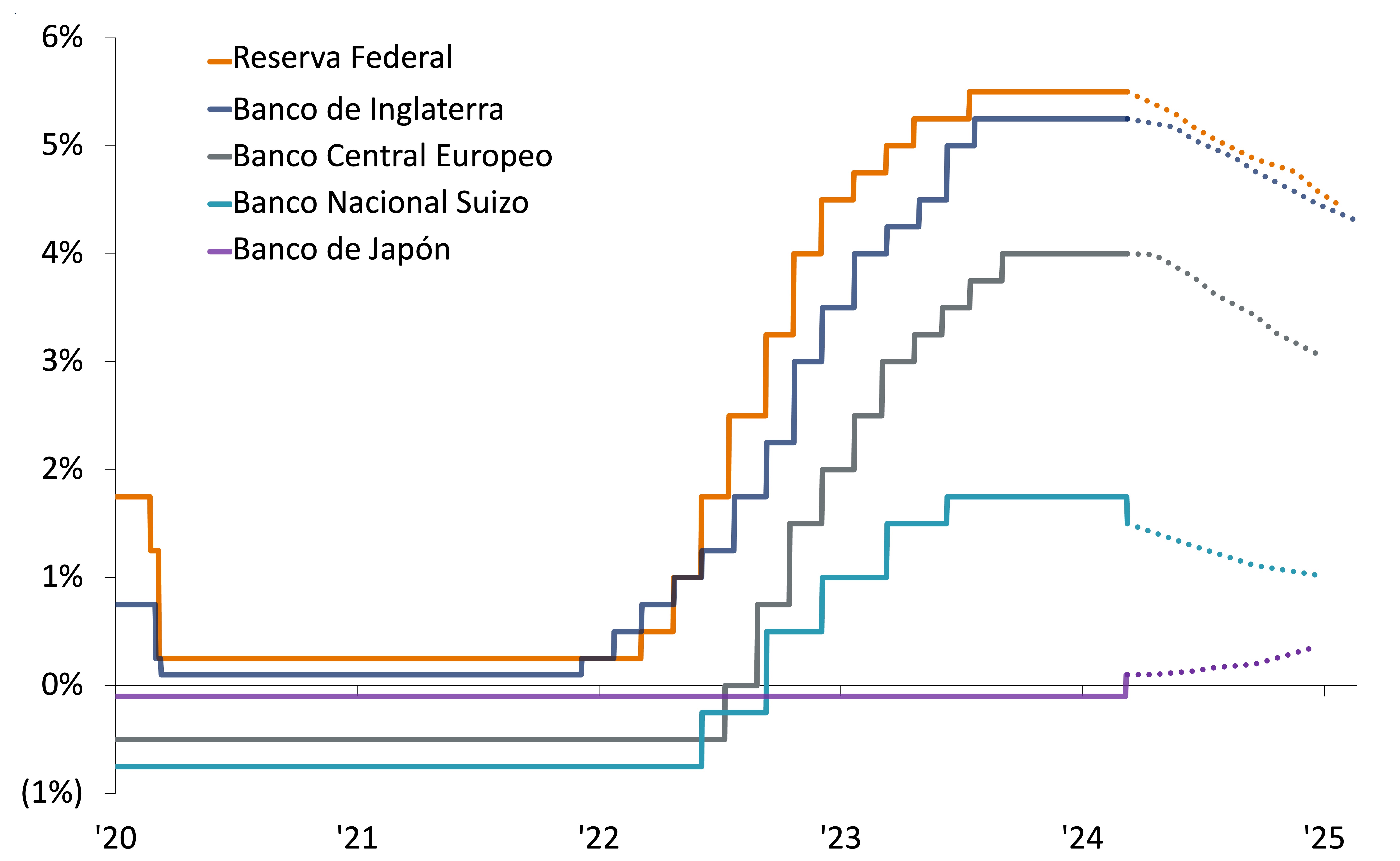 Este gráfico muestra las tasas de política monetaria y expectativas para la Reserva Federal, Banco de Inglaterra, Banco Central Europeo, Banco Nacional Suizo y Banco de Japón.
