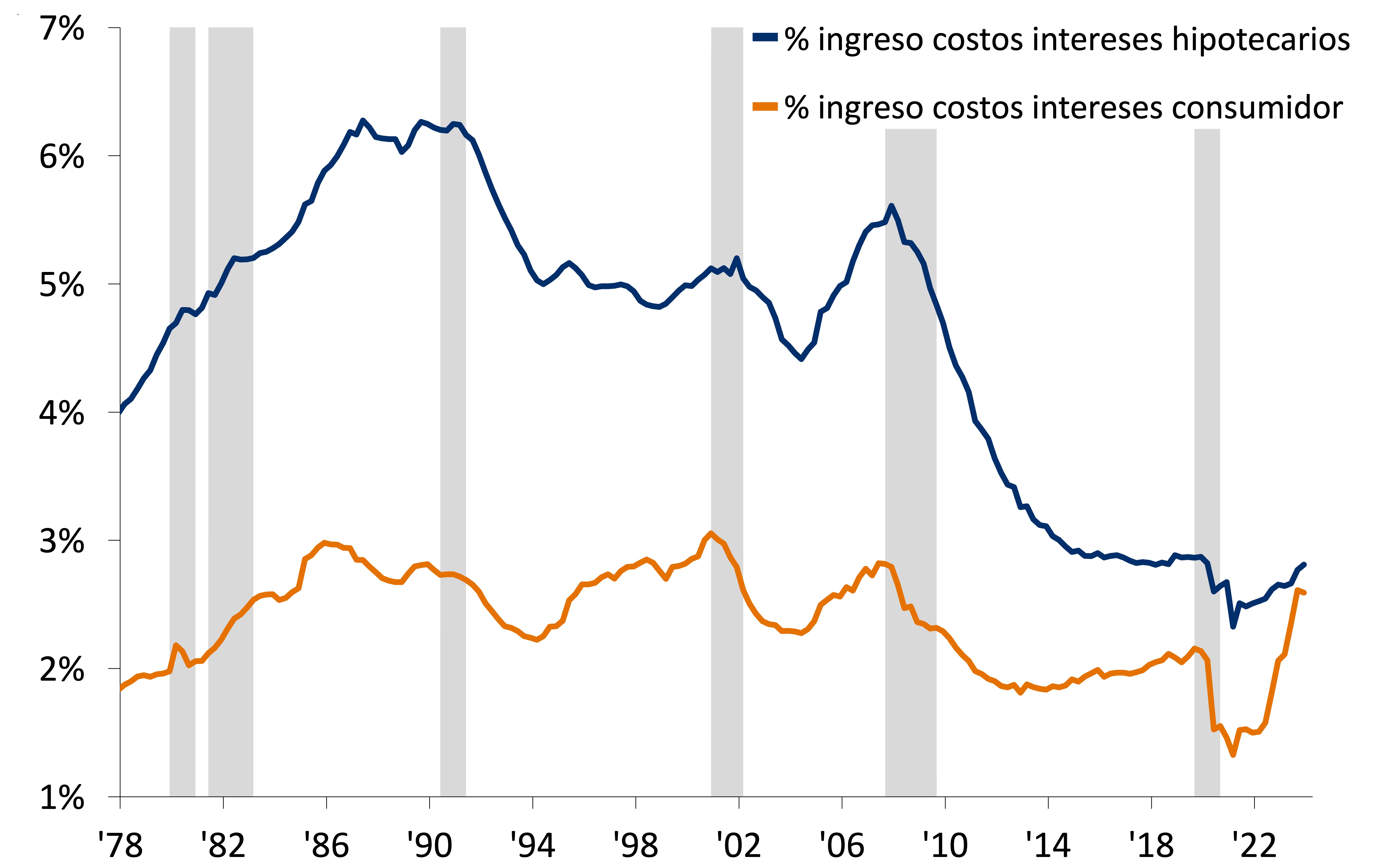 Este gráfico muestra los costos de los intereses para los hogares estadounidenses como porcentaje del ingreso disponible, entre el primer trimestre de 1978 y el cuarto trimestre de 2023.