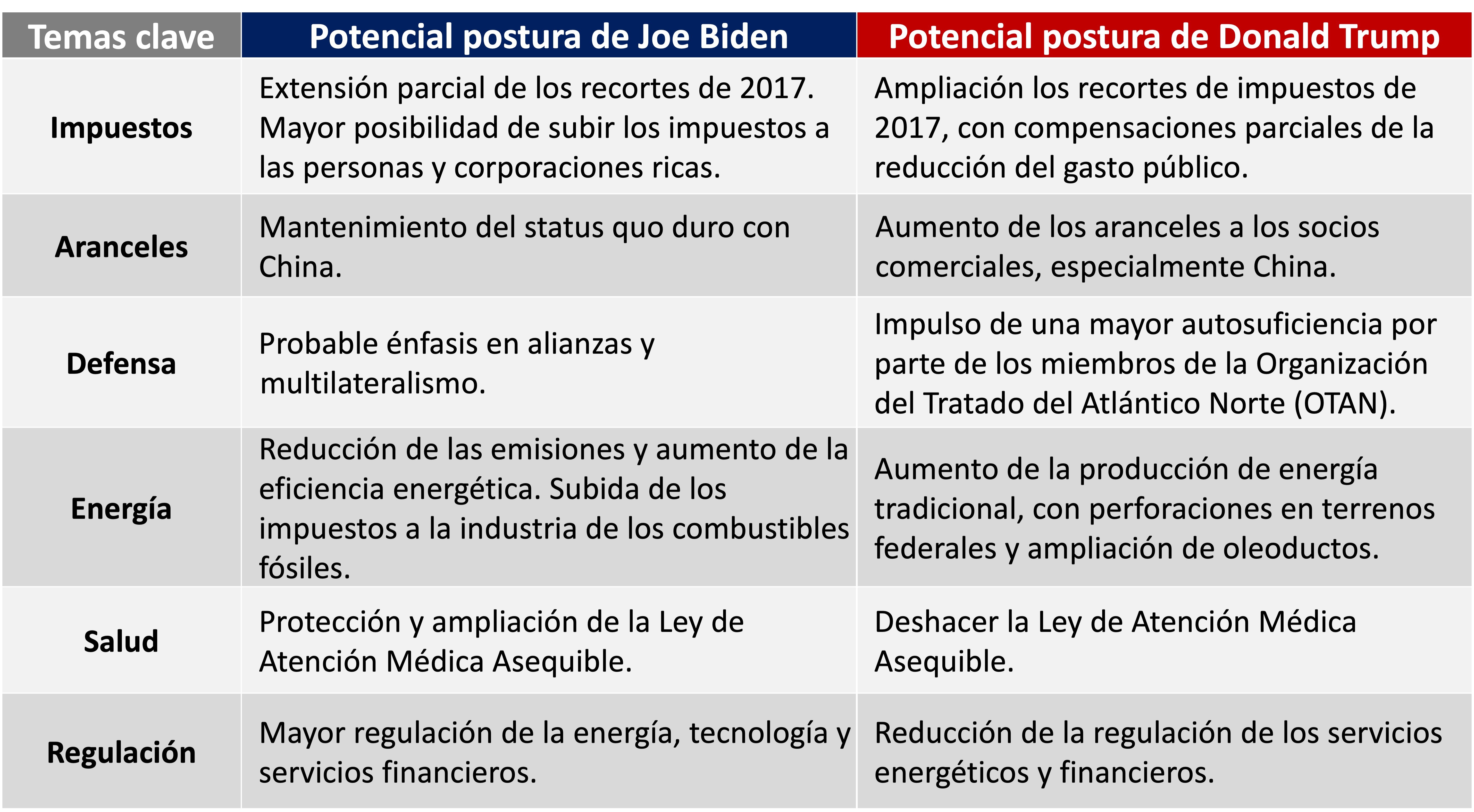 Esta tabla muestra las posibles posturas del presidente Joe Biden y del presidente Donald Trump en los siguientes temas clave: impuestos, aranceles, defensa, energía, salud y regulación.