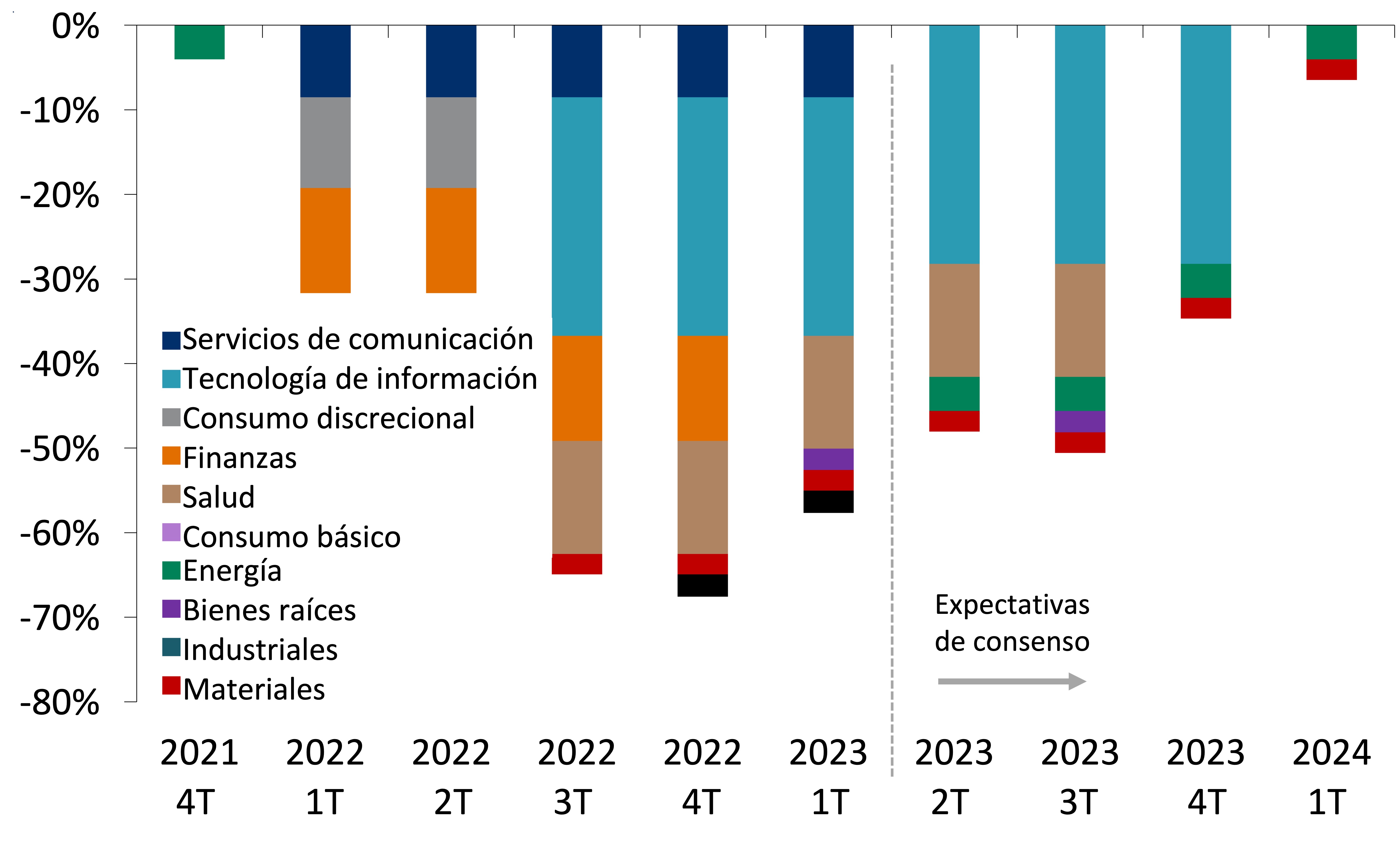 Lo peor de la recesión de ganancias ha quedado atrás: diferentes sectores se han estado corrigiendo en diferentes momentos