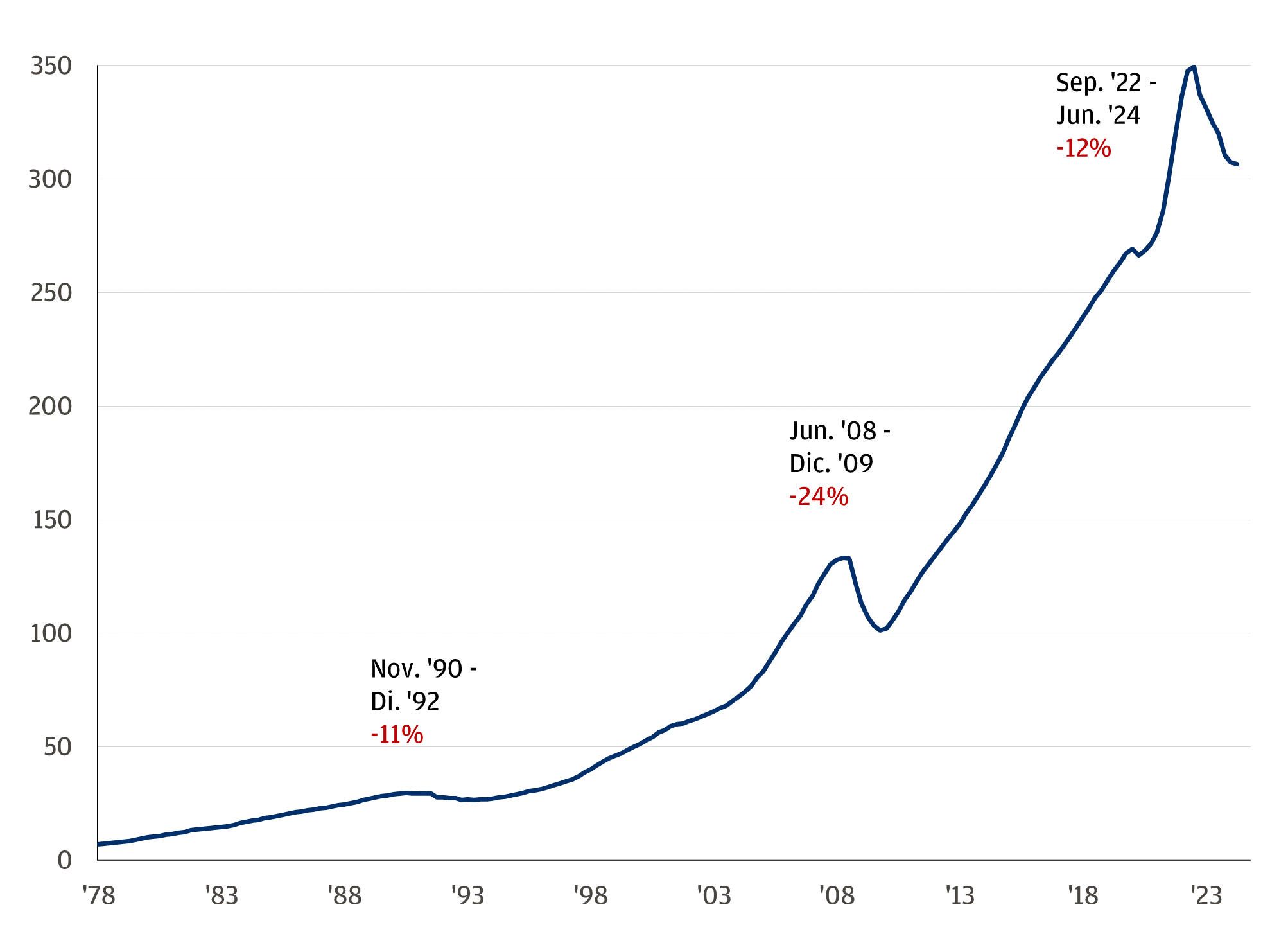 Este gráfico muestra los precios de los bienes raíces comerciales, indexados a 100 en 2006. 