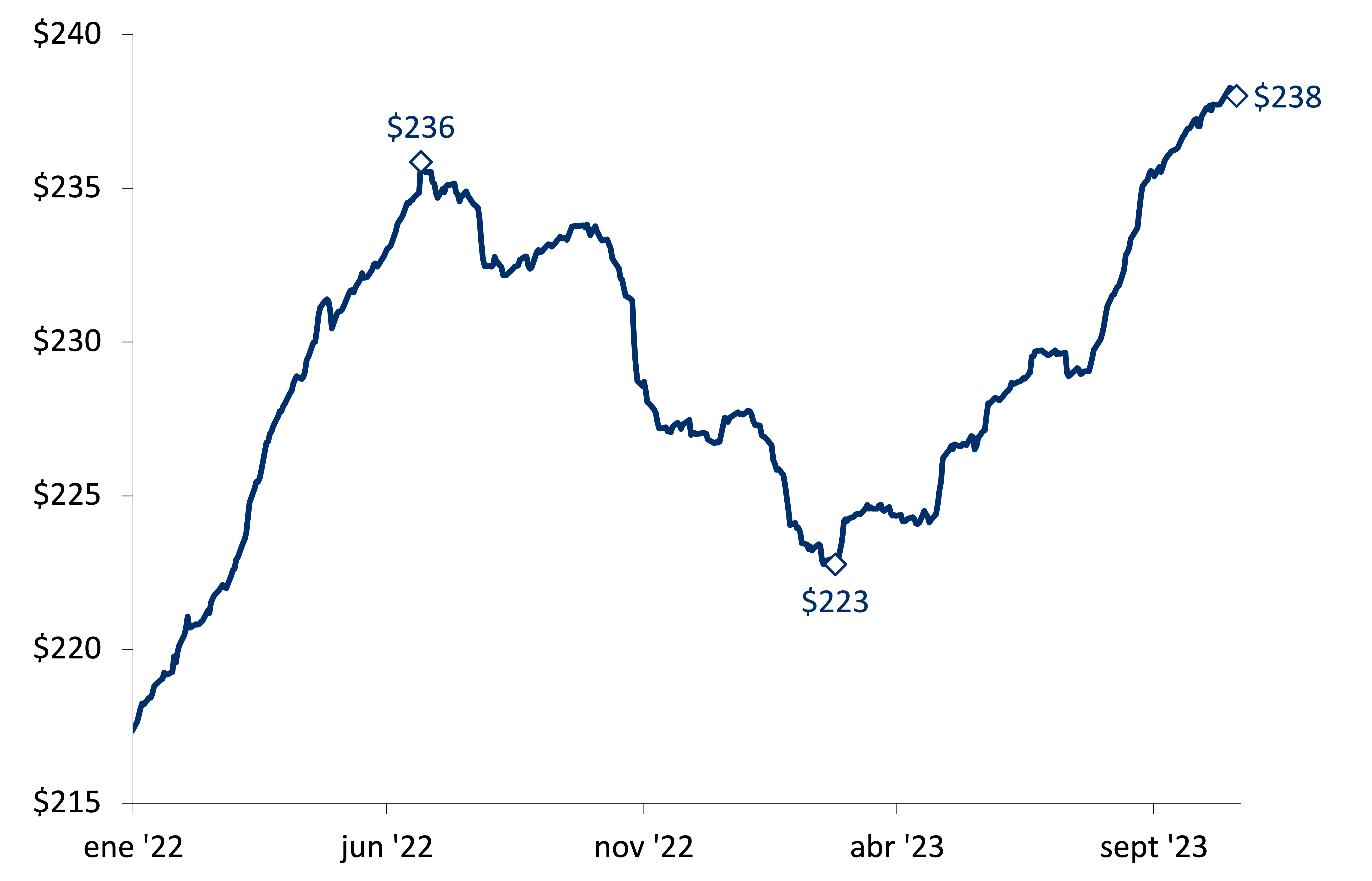 Este gráfico muestra las estimaciones de ganancias por acción del S&P 500 para los próximos 12 meses, en dólares.