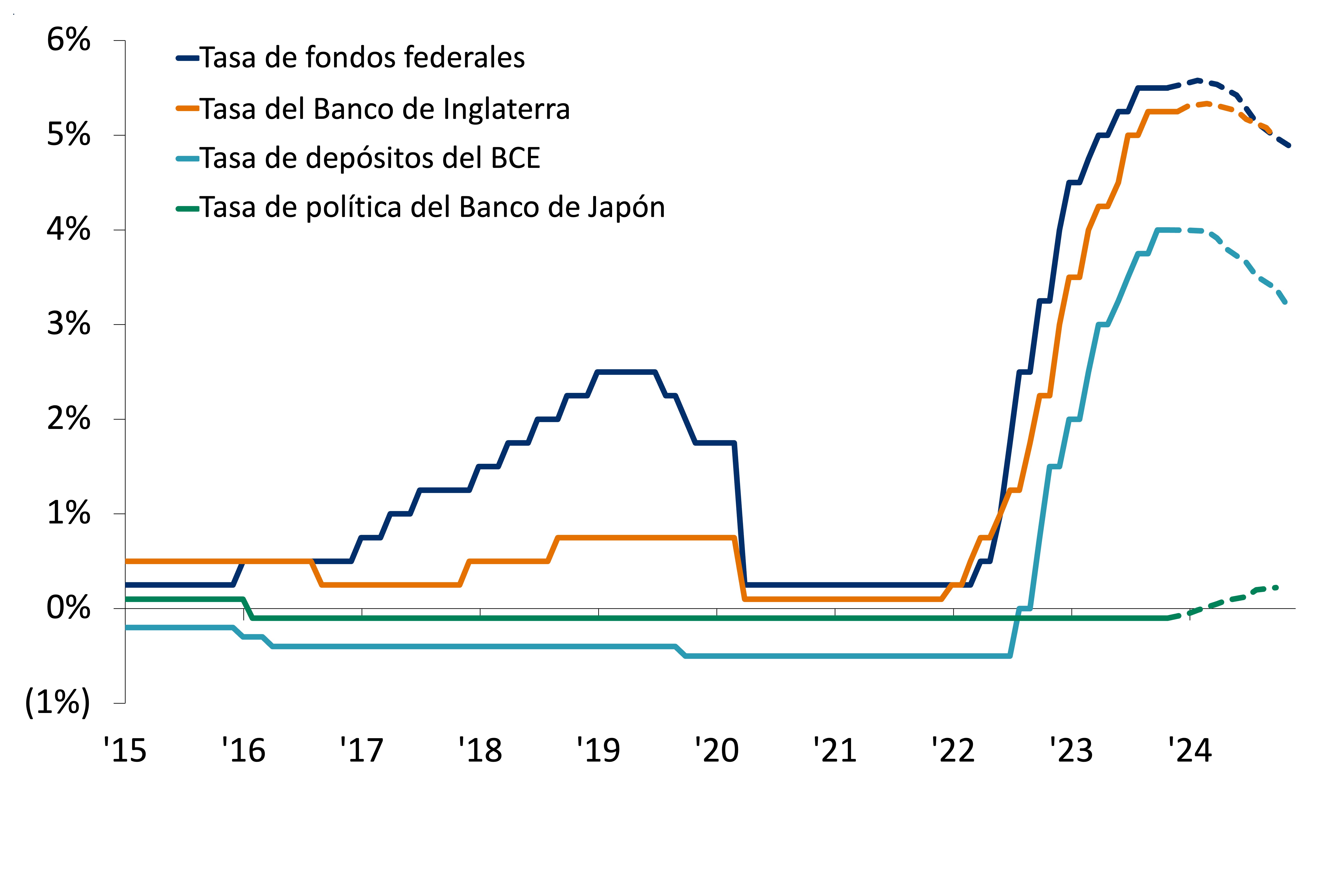 Tasas de política del banco central y expectativas implícitas del mercado, %