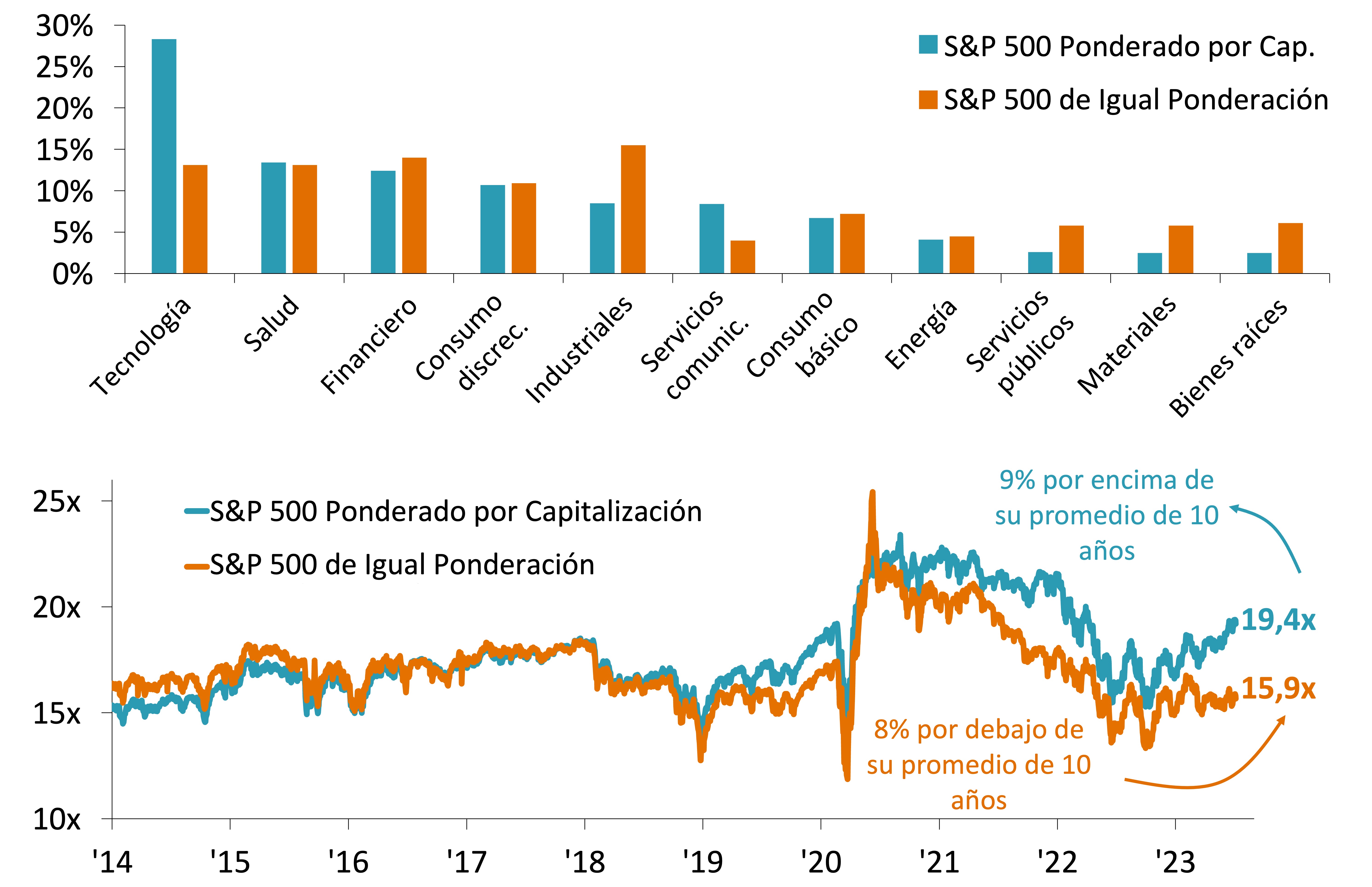 El gráfico superior muestra las ponderaciones del índice por sector en el S&P 500 Ponderado por Capitalización de Mercado vs. el S&P d500 e Igual Ponderación. El gráfico inferior muestra la relación precio/ganancia (P/G) de los próximos 12 meses para el S&P 500 Ponderado por Capitalización de Mercado vs. el S&P 500 de Igual Ponderación. 