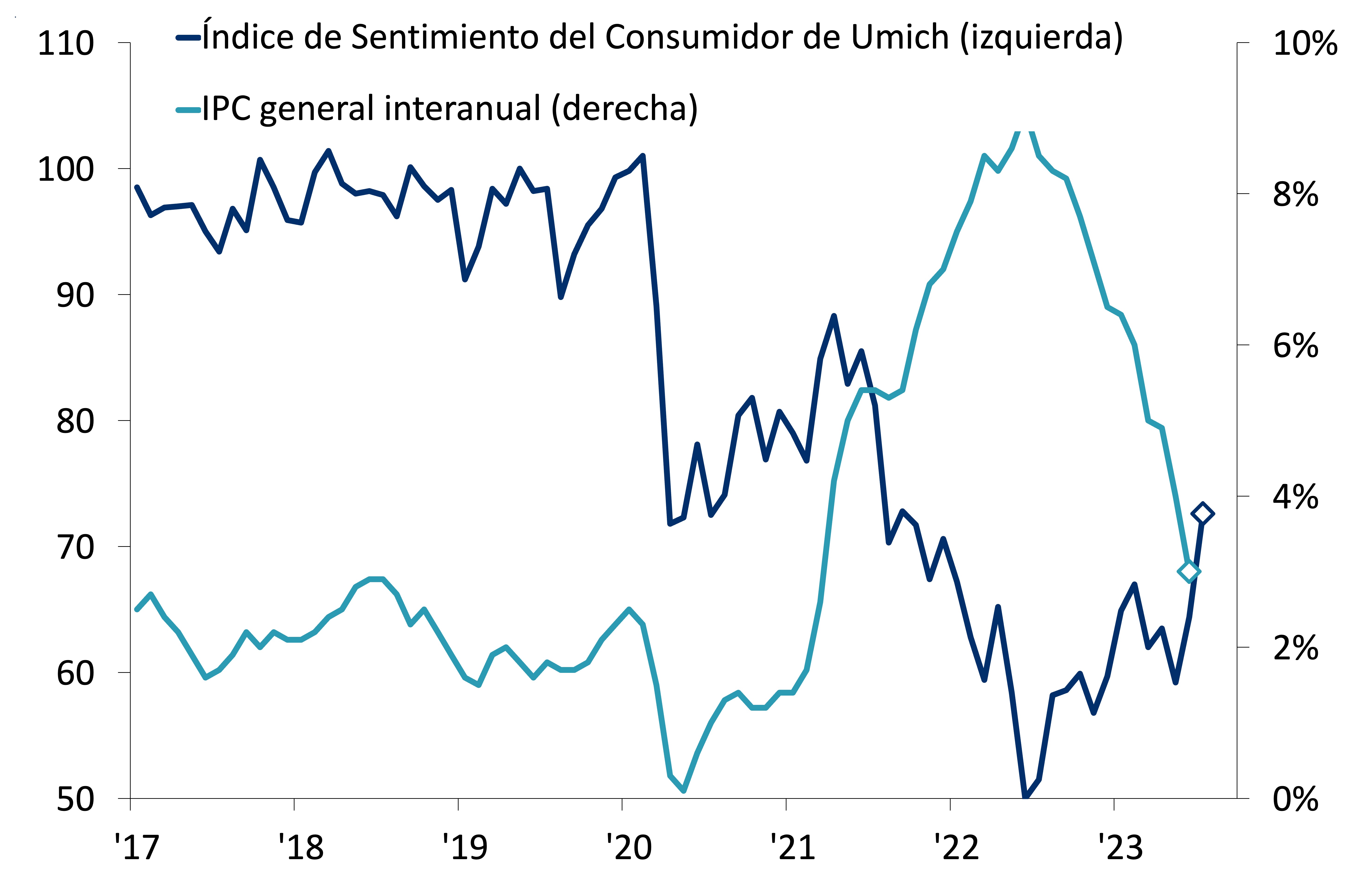 Confianza del consumidor salta a medida que inflación se enfría