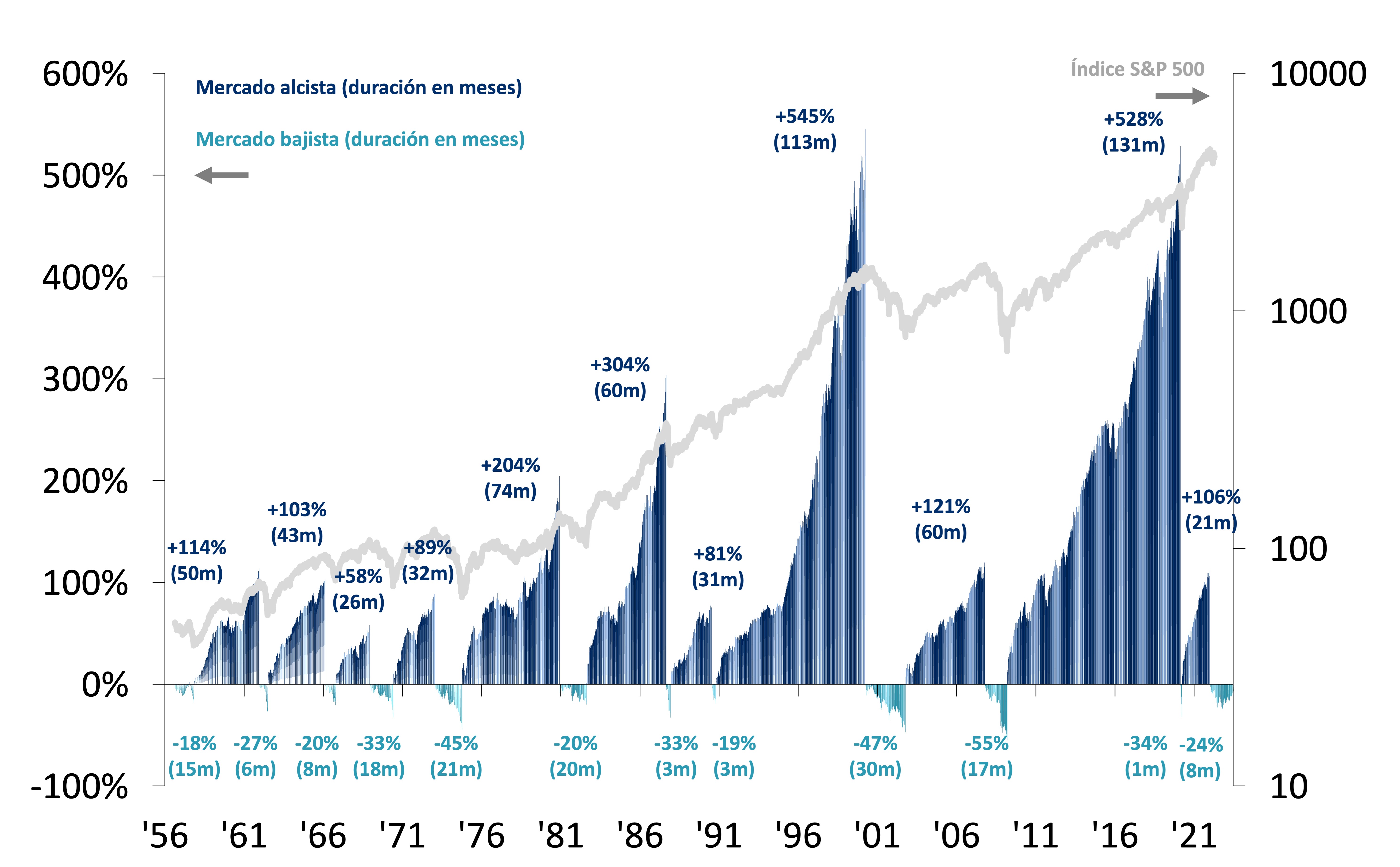 Histórico de los mercados alcistas y bajistas del S&P 500