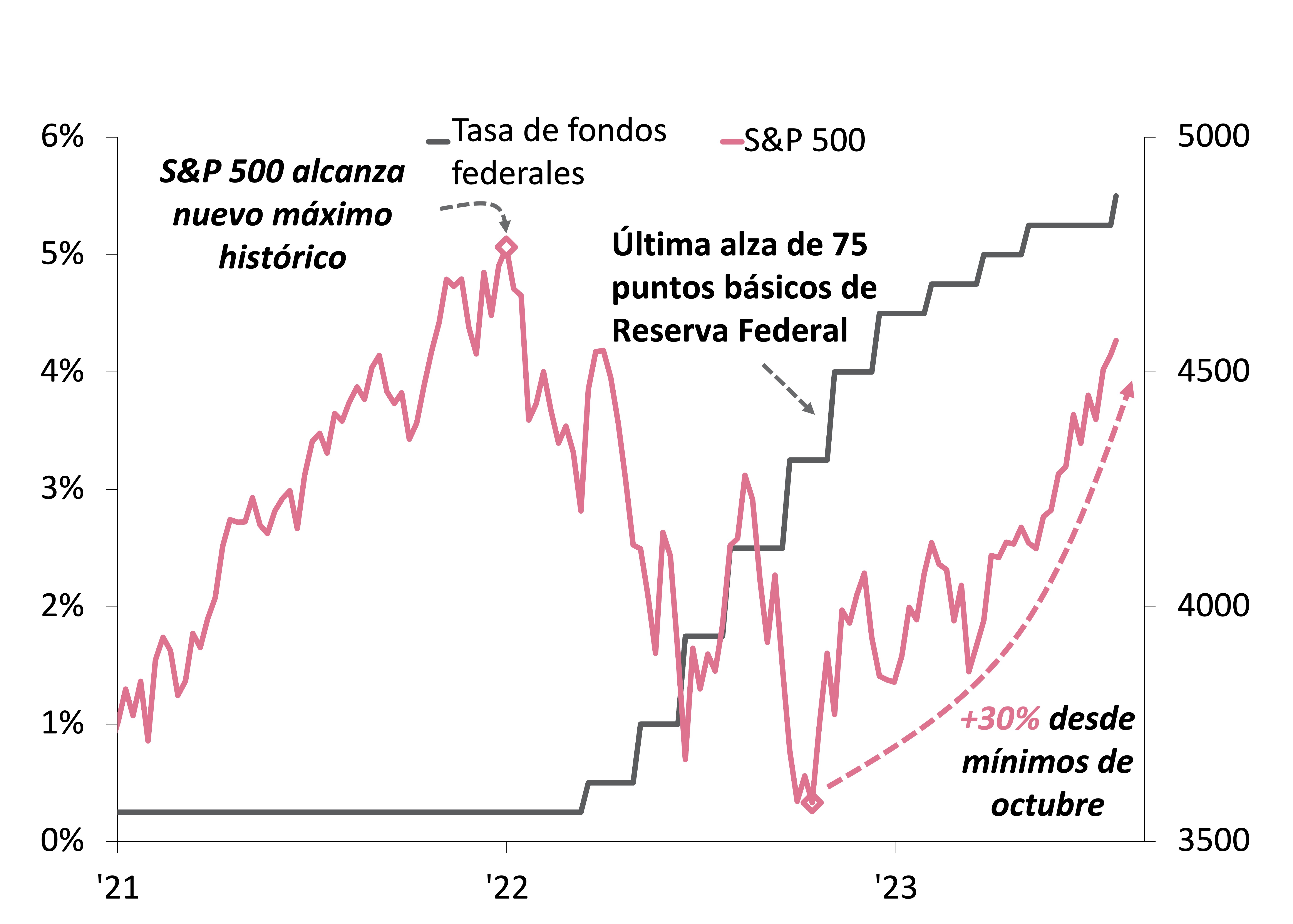 Este gráfico muestra el porcentaje de la tasa de fondos federales (eje del lado izquierdo) frente al nivel del índice S&P 500 (eje del lado derecho).